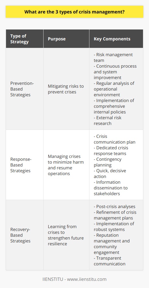 Crisis management is a crucial aspect of organizational resilience and stability, often categorized into three types of strategies: prevention-based, response-based, and recovery-based. Each of these strategies serves a different purpose, from mitigating risks to responding to crises and recovering from their impacts.Prevention-Based StrategiesPrevention-based strategies are proactive measures employed to anticipate and reduce the probability of a crisis. These strategies necessitate a thorough understanding of potential risks and the points of vulnerability that an organization faces. Companies that effectively enact prevention-based strategies regularly analyze their operational environment for emerging threats and engage in continuous improvement of processes and systems. One of the central components of prevention-based strategies is the creation of a risk management team, a dedicated group that oversees the identification, monitoring, and mitigation of risks through comprehensive internal policies and external research. Their aim is to thwart crises before they can emerge, thereby protecting the organization's assets and reputation.Response-Based StrategiesIn the event that a crisis occurs, response-based strategies dictate how an organization tackles the issue head-on. The objective of these strategies is to swiftly manage the situation to minimize harm and return the organization to regular operations as quickly as possible. Key to this type of crisis management is the formulation of an efficient crisis communication plan that coordinates the dissemination of information to stakeholders, media, and the general public to maintain transparency and control over the narrative. Establishing dedicated crisis response teams that can act decisively and cohesively with previously laid-out contingency plans is another hallmark of effective response-based management. The speed and effectiveness of a response can greatly influence the extent of the impact a crisis has on the organization.Recovery-Based StrategiesFollowing a crisis, recovery-based strategies hinge on the organization's capacity to learn from the incident and bolster its defenses against future crises. Integral to this process are post-crisis analyses, which dissect the events to glean actionable insights about what worked well and what did not. Organizations should use these insights to refine their crisis management plans and implement more robust systems. Recovery strategies may also involve efforts to repair and enhance the company's reputation through transparent communication, community engagement, and other reputation management tactics. This approach helps restore confidence among stakeholders and can position the organization as more capable and trustworthy in the long term.IIENSTITU's approach to crisis management education underscores the importance of these strategies by providing comprehensive training and resources that enable organizations to refine their crisis management plans across all three areas. By understanding and integrating prevention, response, and recovery strategies into their crisis management frameworks, organizations can navigate the complexities of crises with more confidence and resilience.