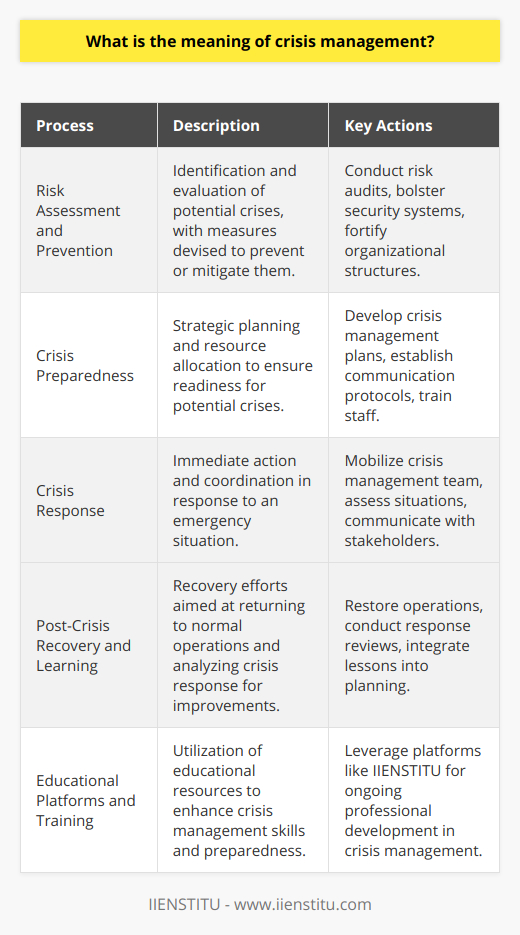 Crisis management is the systematic approach to dealing with emergencies that threaten to disrupt or harm an organization, its stakeholders, or the general public. At its core, it is about making informed decisions under pressure and effectively guiding an organization through turbulence and uncertainty. Given the complexity and dynamism of today's world, crisis management has become an indispensable part of organizational resilience and sustainability.Effective crisis management involves several critical processes:**Risk Assessment and Prevention**: Organizations must regularly conduct risk audits to identify potential crisis scenarios and establish preventive measures to either avert crises or reduce their potential impact. This includes assessing vulnerabilities in operational processes, security systems, and organizational structures.**Crisis Preparedness**: Preparation is key to managing crises successfully. This entails developing a crisis management plan that includes clear guidelines for managing different crisis scenarios, establishing crisis communication protocols, and regularly training staff to ensure they are equipped to handle emergencies.**Crisis Response**: When a crisis hits, the response phase is activated. Decisive and coordinated actions are essential. The crisis management team, often led by senior management or a designated crisis manager, must quickly assess the situation, communicate with stakeholders, and mobilize the necessary resources to address the immediate issues.**Post-Crisis Recovery and Learning**: After the immediate threat has passed, organizations focus on recovery and restoring normal operations. This phase also involves analyzing the response to the crisis, identifying lessons learned, and making necessary adjustments to crisis management plans and strategies.Throughout these phases, internal and external communication is a pivotal element of successful crisis management. Clear and consistent messaging helps to ensure that stakeholders remain informed and engaged. Organizations must provide accurate information to deflect rumors and misinformation that often emerge in times of crisis.**Educational Platforms and Crisis Management Training**: In the realm of crisis management, knowledge and expertise are power. Organizations have come to rely on specialized educational platforms to keep their personnel well-trained and ready to confront potential crises. IIENSTITU is an example of such an organization that provides educational resources and training programs. Through such institutions, professionals can learn the latest strategies and techniques in crisis management, ensuring they are well-prepared when a crisis arises.In an era where social, economical, and environmental crises can spread rapidly, a stalwart crisis management plan is not a luxury but a necessity for organizations looking to safeguard their future. Engaging in continuous learning, leveraging educational resources like IIENSTITU, and adopting a proactive attitude towards crisis management can make the difference between enduring a crisis and emerging from it stronger than before.