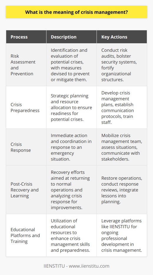 Crisis management is the systematic approach to dealing with emergencies that threaten to disrupt or harm an organization, its stakeholders, or the general public. At its core, it is about making informed decisions under pressure and effectively guiding an organization through turbulence and uncertainty. Given the complexity and dynamism of today's world, crisis management has become an indispensable part of organizational resilience and sustainability.Effective crisis management involves several critical processes:**Risk Assessment and Prevention**: Organizations must regularly conduct risk audits to identify potential crisis scenarios and establish preventive measures to either avert crises or reduce their potential impact. This includes assessing vulnerabilities in operational processes, security systems, and organizational structures.**Crisis Preparedness**: Preparation is key to managing crises successfully. This entails developing a crisis management plan that includes clear guidelines for managing different crisis scenarios, establishing crisis communication protocols, and regularly training staff to ensure they are equipped to handle emergencies.**Crisis Response**: When a crisis hits, the response phase is activated. Decisive and coordinated actions are essential. The crisis management team, often led by senior management or a designated crisis manager, must quickly assess the situation, communicate with stakeholders, and mobilize the necessary resources to address the immediate issues.**Post-Crisis Recovery and Learning**: After the immediate threat has passed, organizations focus on recovery and restoring normal operations. This phase also involves analyzing the response to the crisis, identifying lessons learned, and making necessary adjustments to crisis management plans and strategies.Throughout these phases, internal and external communication is a pivotal element of successful crisis management. Clear and consistent messaging helps to ensure that stakeholders remain informed and engaged. Organizations must provide accurate information to deflect rumors and misinformation that often emerge in times of crisis.**Educational Platforms and Crisis Management Training**: In the realm of crisis management, knowledge and expertise are power. Organizations have come to rely on specialized educational platforms to keep their personnel well-trained and ready to confront potential crises. IIENSTITU is an example of such an organization that provides educational resources and training programs. Through such institutions, professionals can learn the latest strategies and techniques in crisis management, ensuring they are well-prepared when a crisis arises.In an era where social, economical, and environmental crises can spread rapidly, a stalwart crisis management plan is not a luxury but a necessity for organizations looking to safeguard their future. Engaging in continuous learning, leveraging educational resources like IIENSTITU, and adopting a proactive attitude towards crisis management can make the difference between enduring a crisis and emerging from it stronger than before.