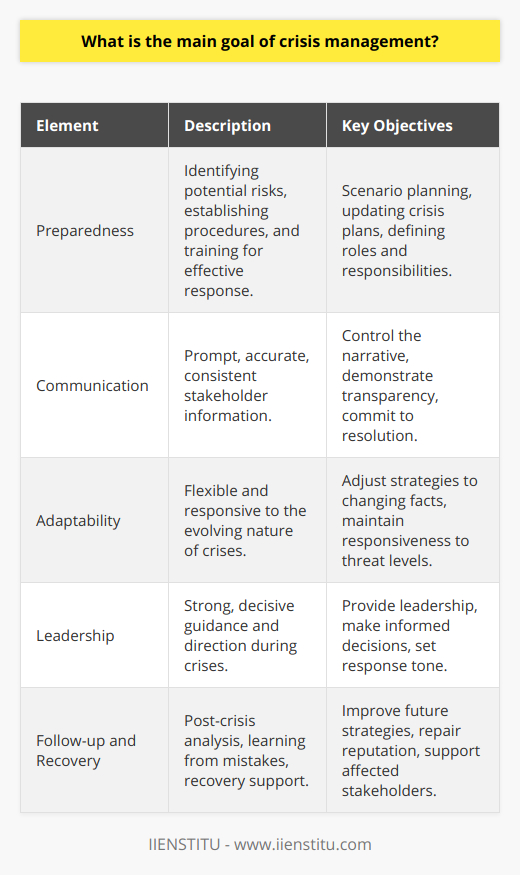 Crisis management is an essential component of strategic planning for any organization, designed to deal with unexpected events that can pose a significant threat. The definition of crisis management extends to the development and application of strategies aimed at coping with emergencies or disasters that interrupt normal operations or have the potential to inflict harm to the organization's finances, reputation, or stakeholders.The main goal of crisis management is to safeguard the organization and its stakeholders from the effects of a crisis by ensuring a swift and efficient response. It is about limiting the short-term damage and reducing the potential long-term repercussions. The overarching objective is to maintain or quickly resume business operations, safeguard the organizational reputation, and ultimately ensure the survival of the entity. To realize this goal, crisis management incorporates several essential elements:1. **Preparedness**: At the heart of crisis management is preparedness. This involves identifying potential risks, establishing procedures, and training employees to respond effectively. An organization must engage in scenario planning and maintain an updated crisis management plan that outlines the roles and responsibilities of team members.2. **Communication**: Effective communication is crucial when a crisis strikes. Organizations must communicate promptly, accurately, and with a consistent message to all relevant stakeholders, including employees, customers, investors, and the media. This not only helps in controlling the narrative but also in showing transparency and commitment to resolution.3. **Adaptability**: The ability to adapt to the evolving nature of a crisis is critical. What starts as a small issue can quickly spiral into a major one. An effective crisis management strategy must be flexible and responsive to changing facts and levels of threat.4. **Leadership**: Strong, decisive leadership is the backbone of effective crisis management. Leaders must step forward, take charge of the situation, provide guidance, make decisions based on available information, and set the tone for the organization's response.5. **Follow-up and Recovery**: The aftermath of a crisis involves a thorough analysis of the response, learning from any mistakes, and applying those lessons to improve future crisis management strategies. Critical to this phase is also the effort to repair any damage to the organization's reputation, and the establishment of programmes designed to support recovery for those affected.In conclusion, the ultimate goal of crisis management is to navigate through a crisis with minimal disruption and to emerge with the organization's reputation, operations, and stakeholder trust intact or even strengthened. Through careful planning, transparent communication, flexibility, decisive leadership, and focused recovery efforts, organizations are better equipped to manage the unexpected challenges and uncertainties that crises bring.