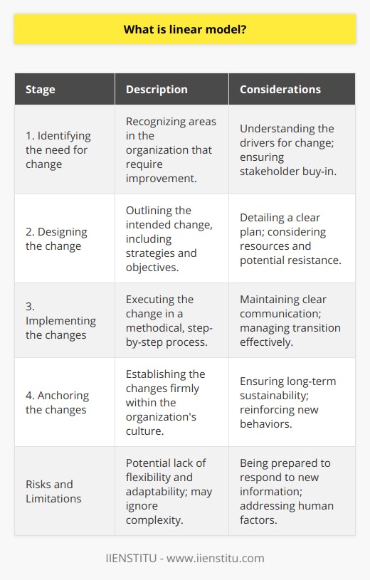 The linear model refers to a straightforward and sequential approach to change management. This model is characterized by its simplicity and step-by-step progression, which can be highly effective for certain types of organizations and changes that require a more structured approach.Under a linear model, change is understood as a process that happens in a pre-defined and orderly manner, typically following stages such as:1. Identifying the need for change.2. Designing the change.3. Implementing the changes step by step.4. Anchoring the changes within the organization's culture.This model can be advantageous because of its clear structure, which allows for careful planning and controlled implementation. It provides a transparent roadmap for stakeholders, offering clarity on the process and the outcomes expected at each stage. However, the linear model also carries inherent risks due to its rigid structure. One of the primary criticisms is that it may lack the flexibility to adapt to new information or unexpected challenges during the change process. Linear models often assume that the environment is stable and that each step will proceed without significant obstacles, which can be unrealistic in dynamic business landscapes.Additionally, because change can be complex and involve numerous variables, a linear model might not always account for the human element sufficiently. Resistance to change can arise due to a variety of reasons, and a linear model might not be equipped to address these psychological and emotional aspects effectively.Moreover, because the model is quite straightforward, it might oversimplify the complexity of change management. In reality, change often involves feedback loops, iteration, and a degree of uncertainty which may not be adequately captured in a linear approach.One should consider these factors when opting for a linear model in change management. Using case studies and lessons learned from actual implementations, change leaders must evaluate if this model aligns with the organization's culture, the complexity of the change initiative, and the flexibility required to navigate shifting circumstances.IIENSTITU, or other organizations using the linear model, might benefit from educating their teams about the model's limitations while fostering an environment that can pivot and respond to feedback during the change process. By doing so, they can minimize risks associated with this model's inherent simplicity while leveraging its structured approach to manage change effectively.