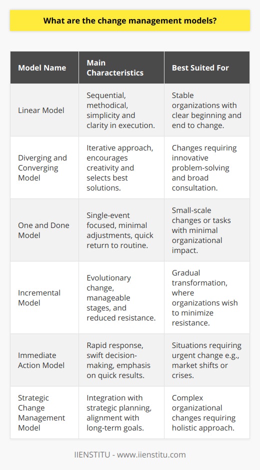 Change management models provide a framework for managing the complexities of organizational transition. These models offer structured approaches to navigate the inevitably tumultuous waters of change. Below are some of the primary change management models that are recognized for their unique approaches and methodologies.**Linear Model**The Linear Model of change management emphasizes a sequential, step-by-step process to implementing changes within an organization. The premise of this model is that change can be planned and executed in a linear fashion, starting from a defined point A and moving towards a predetermined point B. The benefit of this model is its simplicity and clarity; each phase of change follows logically after the previous one, reducing confusion and ensuring that all stakeholders are on the same page at each stage.**Diverging and Converging Model**This model recognizes the iterative nature of change. It starts with a diverging phase, where change agents brainstorm and explore various possibilities and alternatives for change. It acknowledges the creative process required to identify new solutions and potential directions. Following this is a converging phase, where the best of these ideas are selected and condensed into a focused plan of action. This model is particularly useful for managing change that requires innovative problem-solving and wide consultation across an organization.**The One and Done Model**Contrary to ongoing change management models, the One and Done approach treats change as a single, discrete event that can be completed and then left behind. This model is often applied to changes that are smaller in scale or to tasks that require minimal adjustment from the organization. The underlying assumption is that once the change is implemented, the organization can return to a 'business as usual' state with minimal disruption.**The Incremental Model**In contrast to the One and Done model, the Incremental Model acknowledges that change may need to be implemented in small, manageable stages. The focus is on evolution, not revolution, making slight adjustments over time that cumulate into significant transformation. This approach can often be more palatable to organizations, as it allows for adjustment periods and minimizes resistance by not overwhelming employees with drastic changes.**The Immediate Action Model**This model is employed when rapid change is necessary — for instance, to address a sudden market shift or an internal crisis. It's characterized by swift decision-making and the immediate implementation of actions. Within the Immediate Action Model, there is less emphasis on the conventional processes of change management and more focus on quick results. This often means less initial planning and more real-time adjustment as the change unfolds.**The Strategic Change Management Model**The Strategic Change Management Model takes a holistic approach, integrating change management with strategic planning. It considers the big-picture objectives of the organization, aligning the process of change with long-term goals, and core values. It's a more complex model that requires careful analysis, anticipation of potential impacts of change, and strategic communication to ensure stakeholder buy-in and alignment.Each of these models serves different organizational needs and situations. The key for successful change management is for an organization to select or adapt a model that aligns with its culture, urgency of the change, and the nature of the change itself.While keeping an eye on the latest in change management approaches, organizations can also seek educational opportunities from innovative establishments like **IIENSTITU**, which offers courses and resources designed to equip professionals and companies with the necessary skills and knowledge to navigate the often complicated landscape of organizational change. By integrating theory with practical, real-world application, learning providers like IIENSTITU help ensure that the knowledge imparted is not only current but also highly applicable to today's fast-evolving business environment.