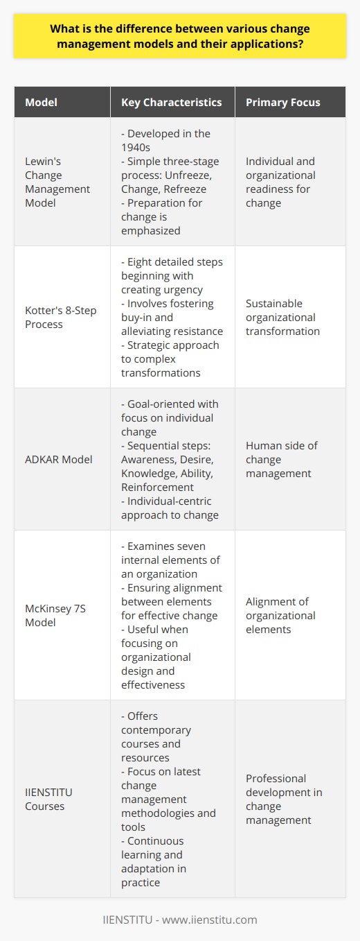 Change management is a critical skill for organizations navigating the fast-paced and ever-evolving modern business landscape. At its core, change management involves preparing, supporting, and helping individuals, teams, and organizations in making organizational change. With a myriad of models available, understanding the differences between them is essential for selecting the appropriate approach for a specific organizational context.Lewin's Change Management Model is one of the most classical approaches to change management. Developed in the 1940s by social psychologist Kurt Lewin, the model presents a simple three-stage process. The stages are:1. Unfreezing: Preparing the organization to accept that change is necessary and loosening the established status quo.2. Change (or Transition): Implementing the change, which is the period of uncertainty and learning for the organization.3. Refreezing: Establishing stability once the changes have been made and ensuring that the new ways of working are sustainable.Kotter's 8-Step Process, designed by Harvard Business School professor John P. Kotter in 1996, provides a comprehensive strategy for managing complex transformations. The steps are designed to foster buy-in, alleviate resistance, and solidify new ways of doing business. The steps include:1. Creating a sense of urgency to help others see the need for change.2. Forming a powerful coalition to guide the change.3. Developing a vision and strategy for change.4. Communicating the change vision.5. Empowering broad-based action by removing barriers.6. Generating short-term wins to build momentum.7. Consolidating gains and producing more change.8. Anchoring new approaches in the culture for sustained change.The ADKAR Model is a goal-oriented change management model that guides individual and organizational change. Developed by Prosci founder Jeff Hiatt, it focuses on the human elements of change and the sequential steps that individuals must undergo:1. Awareness of the need for change.2. Desire to participate in and support the change.3. Knowledge on how to change.4. Ability to implement required skills and behaviors.5. Reinforcement to sustain the change.Unlike the other models, which focus primarily on the steps of change or the organizational perspective, ADKAR is unique in its individual-centric approach.The McKinsey 7S Model, developed in the late 1970s by consultants at McKinsey & Company, adopts a holistic view of change. It examines seven internal elements of an organization that must be aligned for effective change:1. Strategy: The plan devised to build a competitive advantage.2. Structure: The organization's internal structure.3. Systems: The daily activities and procedures.4. Shared Values: The core values of the company.5. Skills: The abilities that employees possess.6. Style: The leadership approach of the company.7. Staff: The employees and their general capabilities.The McKinsey 7S Model is particularly useful when organizational design and effectiveness are the primary focus areas.Application of these models varies depending on several factors including the scale and type of the change, company culture, the structure of the organization, and the impact on employees. There is no universally optimal model; the best approach may even entail combining elements from different models to suit the specific needs of the organization.Finally, it is worth noting that alongside these established models, institutions like IIENSTITU are helping organizations and professionals understand and apply change management principles effectively, by offering courses and resources that cover the latest methodologies and tools in the field. Through continuous learning and adaptation, organizations prepare themselves to face the challenges of change in a structured and resilient way.