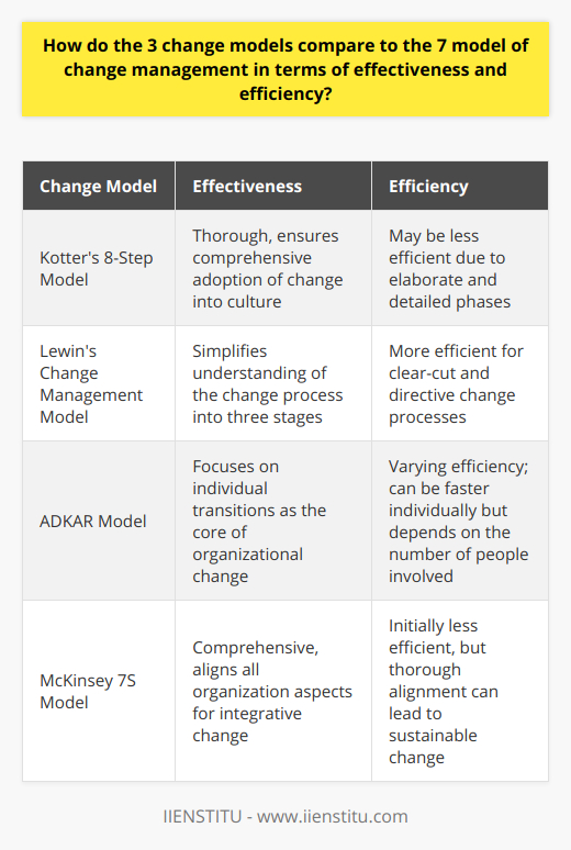 When discussing change management within organizations, a variety of models are available to guide companies through periods of transition. Among them, three stand out for their prominence and widespread adoption: Kotter's 8-Step Change Model, Lewin's Change Management Model, and the ADKAR model. Separately, the McKinsey 7S Framework offers a broad-based approach to change management that addresses seven critical components that must align for effective organizational change.**Effectiveness of the Three Change Models**Each change management model provides a set of guiding principles or steps to facilitate change within an organization.- **Kotter's 8-Step Model** posits that for change to be effective, organizations must work through a process beginning with establishing a sense of urgency and culminating in anchoring new approaches into the culture. Its effectiveness is tied to its thoroughness, which helps ensure no step in the change process is overlooked.- **Lewin's Change Management Model** simplifies the process into three key stages: unfreezing the status quo, making the change, and then refreezing to make the change permanent. This model is effective in understanding change as a process with distinct and manageable phases.- **ADKAR Model** approaches change from an individual perspective, emphasizing that successful organizational change is ultimately dependent on the transition that individuals within the organization make. The effectiveness of this model lies in its focus on personal transition and a clear framework to support individuals through change.**Efficiency of the Three Change Models**Efficiency concerns the speed and resource expenditure of implementing change.- **Kotter's Model**, with its eight distinct steps, may not be as efficient for organizations looking for rapid change due to the depth and breadth of each phase.- **Lewin's Model** can be more efficient, particularly for organizations that are more prescriptive and straightforward with their change process.- **ADKAR** is tailored for individual transition, potentially leading to faster adoption on a personal level but may vary in overall organizational efficiency depending on the scale of change and the number of individuals involved.**McKinsey 7S Model: A Comprehensive Examination**The McKinsey 7S Model includes seven elements: strategy, structure, systems, shared values, skills, style, and staff. This model is distinct in its assertion that all aspects of an organization need to be aligned if effective change is to take place.**Effectiveness and Efficiency of the 7S Model**The 7S Model's broad scope makes it effective in addressing comprehensive organizational issues that other models might overlook. By considering a variety of organizational dimensions, it ensures that the change process is integrative and cohesive.Regarding efficiency, the 7S Model may seem less efficient initially because it covers more ground and requires more intricate planning and revision. However, its capacity to identify and align the core facets of an organization can lead to effective change that is sustainable over the long term.**Conclusion**In summary, Kotter's 8-Step Model, Lewin's Change Management Model, and the ADKAR model each offer different lenses through which to view and enact change, ranging from incremental to individual-focused approaches. Their effectiveness and speed of implementation can vary greatly. The McKinsey 7S Model integrates and expands upon these concepts, potentially better suiting organizations requiring a robust and holistic approach to change management. When deciding on a change management model, an organization should consider the nature and breadth of the change needed, as well as the cultural and operational structure of the company to determine the most effective and efficient approach for its specific needs.