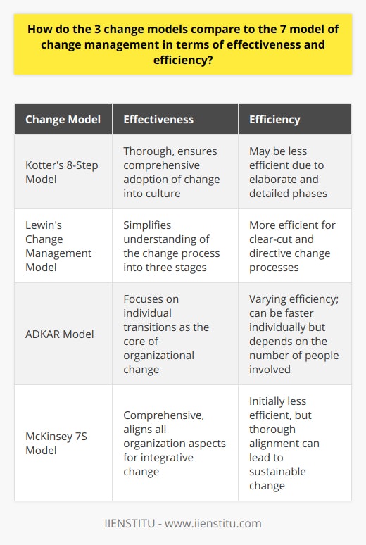 When discussing change management within organizations, a variety of models are available to guide companies through periods of transition. Among them, three stand out for their prominence and widespread adoption: Kotter's 8-Step Change Model, Lewin's Change Management Model, and the ADKAR model. Separately, the McKinsey 7S Framework offers a broad-based approach to change management that addresses seven critical components that must align for effective organizational change.**Effectiveness of the Three Change Models**Each change management model provides a set of guiding principles or steps to facilitate change within an organization.- **Kotter's 8-Step Model** posits that for change to be effective, organizations must work through a process beginning with establishing a sense of urgency and culminating in anchoring new approaches into the culture. Its effectiveness is tied to its thoroughness, which helps ensure no step in the change process is overlooked.- **Lewin's Change Management Model** simplifies the process into three key stages: unfreezing the status quo, making the change, and then refreezing to make the change permanent. This model is effective in understanding change as a process with distinct and manageable phases.- **ADKAR Model** approaches change from an individual perspective, emphasizing that successful organizational change is ultimately dependent on the transition that individuals within the organization make. The effectiveness of this model lies in its focus on personal transition and a clear framework to support individuals through change.**Efficiency of the Three Change Models**Efficiency concerns the speed and resource expenditure of implementing change.- **Kotter's Model**, with its eight distinct steps, may not be as efficient for organizations looking for rapid change due to the depth and breadth of each phase.- **Lewin's Model** can be more efficient, particularly for organizations that are more prescriptive and straightforward with their change process.- **ADKAR** is tailored for individual transition, potentially leading to faster adoption on a personal level but may vary in overall organizational efficiency depending on the scale of change and the number of individuals involved.**McKinsey 7S Model: A Comprehensive Examination**The McKinsey 7S Model includes seven elements: strategy, structure, systems, shared values, skills, style, and staff. This model is distinct in its assertion that all aspects of an organization need to be aligned if effective change is to take place.**Effectiveness and Efficiency of the 7S Model**The 7S Model's broad scope makes it effective in addressing comprehensive organizational issues that other models might overlook. By considering a variety of organizational dimensions, it ensures that the change process is integrative and cohesive.Regarding efficiency, the 7S Model may seem less efficient initially because it covers more ground and requires more intricate planning and revision. However, its capacity to identify and align the core facets of an organization can lead to effective change that is sustainable over the long term.**Conclusion**In summary, Kotter's 8-Step Model, Lewin's Change Management Model, and the ADKAR model each offer different lenses through which to view and enact change, ranging from incremental to individual-focused approaches. Their effectiveness and speed of implementation can vary greatly. The McKinsey 7S Model integrates and expands upon these concepts, potentially better suiting organizations requiring a robust and holistic approach to change management. When deciding on a change management model, an organization should consider the nature and breadth of the change needed, as well as the cultural and operational structure of the company to determine the most effective and efficient approach for its specific needs.