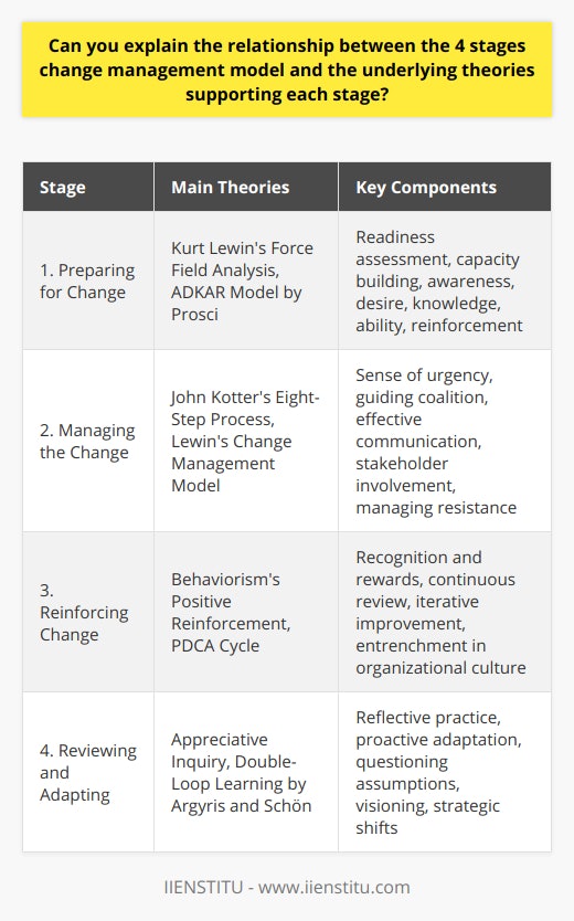 The Change Management Model, consisting of four critical stages—preparing for change, managing the change, reinforcing change, and reviewing and adapting—provides a comprehensive framework for organizations to navigate through the complexities of transformation. This model is underpinned by a variety of psychological and management theories that describe not only how change occurs but also how it can be successfully implemented and sustained over time.**Stage 1: Preparing for Change**At the outset, preparing for change is all about readiness and capacity building. Underlying this stage is Kurt Lewin's Force Field Analysis, which identifies the driving and restraining forces that can affect change, helping leaders strategize on increasing the former and reducing the latter. The ADKAR Model, another supporting theory created by Prosci, is instrumental here—emphasizing that individual change is critical, and the cumulative effect on the organization hinges on each person's journey through awareness, desire, knowledge, ability, and reinforcement.**Stage 2: Managing the Change**This stage is heavily informed by John Kotter's Eight-Step Process for Leading Change, which starts with establishing a sense of urgency and calls for the creation of a guiding coalition to steer the change. Moreover, Lewin's Change Management Model with its three steps (unfreezing, change/moving, and refreezing) underpins this stage by underscoring the need for stability before and after the change. Effective communication, stakeholder involvement, and the management of resistance are crucial during this stage.**Stage 3: Reinforcing Change**Reinforcing change draws heavily from the principles of positive reinforcement in Behaviorism. The theory posits that behavior followed by positive consequences will likely be repeated, and therefore, it is critical to recognize, reward, and reinforce the desired outcomes of the change. The PDCA cycle supports the idea that change is not a one-time event but an ongoing process that requires consistent review and improvement. This iterative approach emphasizes the 'Check' and 'Act' stages to ensure that changes are yielding expected results and are entrenched into the organization's fabric.**Stage 4: Reviewing and Adapting**The final stage of the model is about the iterative reflection on the effectiveness of the applied changes. Here, reviewing and adapting is not just a reactive process but is proactive and continuous. The theory of Appreciative Inquiry suggests that organizations should focus on what works well and envision a future that builds on those strengths. Additionally, Chris Argyris and Donald Schön's Double-Loop Learning theory is pertinent, as it involves questioning the fundamental assumptions behind approaches, policies, and objectives. Such evaluation can lead to significant shifts in strategy and processes, allowing organizations to evolve continually.Each stage of the Change Management Model is supported by robust theories which collectively encourage a thoughtful and systemic approach to organizational change. By understanding and applying these theories, organizations can enhance their change management strategies and thrive amidst the challenges of transformation.