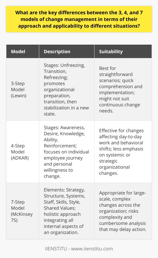 Change management is a critical practice for organizations to successfully implement transitions and adapt to new processes, cultures, or strategies. Distinguishing between different models of change management – the 3, 4, and 7 models – can help leaders select the right approach for their unique circumstances.The 3-Step Model: Simplicity and ClarityDeveloped by Kurt Lewin, the 3-Step Model’s stages of unfreezing, transition, and refreezing are designed to facilitate change by preparing organizations, moving them through the transition, and then stabilizing them in the new state. This model is often favored by organizations dealing with straightforward change scenarios. Its simplicity allows for quick comprehension and can motivate employees by providing clear, step-by-step instructions. However, its linear process does not account for the more dynamic aspects of modern change management, where continuous adaptation may be necessary.The 4-Step Model: A Focus on Individual TransitionsOften encapsulated by the acronym ADKAR (Awareness, Desire, Knowledge, Ability, and Reinforcement), the 4-Step Model pivots around individual employees and their personal journey through change. It recognizes that organizational change is only successful when each employee is ready and willing to change. This model is particularly effective for initiatives that deeply affect day-to-day activities or require substantial behavioral shifts. However, while ADKAR is adept at addressing individual transitions, it may under-represent the necessity of systemic or strategic changes within the organization.The 7-Step Model: Integrating the Organization’s Core AspectsAlso known as the McKinsey 7S Model, the 7-Step Model integrates seven internal elements of an organization: strategy, structure, systems, staff, skills, style, and shared values. This comprehensive and interrelated approach is particularly adept for large-scale, complex changes that touch on various aspects of the organization. It promotes alignment across the organization’s core attributes and is capable of surfacing misalignments that could impede change. However, the inherent complexity of this model can be challenging, potentially leading to an overwhelming analysis phase that hinders swift action.In summary, each change management model brings a unique lens on how to approach and implement change. The 3-Step Model is ideal for simple, clear-cut transitions, the 4-Step Model specializes in addressing changes on an individual level, and the 7-Step Model offers a comprehensive framework suitable for tackling complex and intricate organizational change. Leaders should choose a model based on the nature of the change at hand, the organizational culture, resources available, and the desired outcomes. By carefully considering these models, organizations can effectively manage change and position themselves for future success.