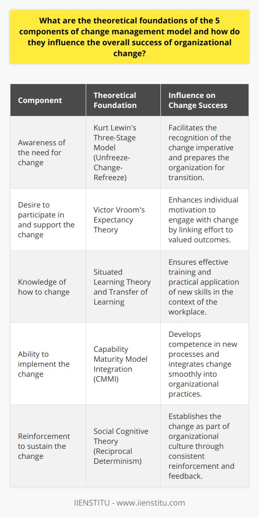 Organizational change can be a complex and challenging process. It requires not just the implementation of new processes or systems but also the support and commitment of an organization's most valuable asset – its people. The 5 components of change management model provide a framework that addresses the human side of change and helps ensure that this transformation is managed effectively. Each component draws on a rich tapestry of behavioral and organizational theories that contribute to its effectiveness. We will explore these theoretical foundations and the ways they influence the overall success of organizational change.1. **Awareness of the need for change**   The awareness component is influenced strongly by Kurt Lewin's three-stage model of change, often referred to as Unfreeze-Change-Refreeze. The 'Unfreeze' stage emphasizes the realization that change is necessary. This involves challenging the current state and understanding that the existing equilibrium needs to be disrupted to move towards a new way of working. The model acknowledges that change is not easy and people naturally resist it, so creating a compelling message about the need and benefits of change is essential to generate awareness and readiness.2. **Desire to participate in and support the change**   Victor Vroom's Expectancy Theory of motivation underpins the 'Desire' component. The theory suggests that an individual's motivation is based on three key elements: expectancy (belief that effort leads to performance), instrumentality (belief that performance is related to outcomes), and valence (value associated with the outcome). If employees perceive the change positively and believe that it will bring valued outcomes, their desire to engage in the change process increases. Effective communication and leadership play pivotal roles in shaping these perceptions.3. **Knowledge of how to change**   The 'Knowledge' aspect draws upon Situated Learning Theory, put forward by Lave and Wenger, which suggests that learning is more effective when it takes place in the same context in which it is applied. Within the sphere of change management, this translates to providing training and development that is closely tied to the employees' roles and real-life challenges they face. Additionally, concepts from Transfer of Learning highlight the importance of transferring new skills from the training environment into practical workplace application, which is crucial for knowledge acquisition during change.4. **Ability to implement the change**   Building on the Capability Maturity Model Integration (CMMI), which offers a staged development of organizational processes, the 'Ability' component is about developing the competence to implement new changes. This involves not only training but also the creation and refinement of processes that support the change. The incremental nature of CMMI reflects the acknowledgment that ability grows through phases, and organizations must progress through various levels of maturity to fully embed the change within their operations.5. **Reinforcement to sustain the change**   The 'Reinforcement' component is supported by principles from Social Cognitive Theory, especially the notion of reciprocal determinism, where behavior, cognition, and environment influence each other. Reinforcement and feedback loops are vital in ensuring the new behaviors are maintained and that the change becomes integrated within the organization's culture. Recognizing and celebrating milestones and embedding the changes into performance management systems are ways to sustain long-term change.In practice, when these components are combined and underpinned by their respective theories, an organization is more capable of managing the people side of change effectively. Success hinges on a holistic approach that simultaneously addresses awareness, desire, knowledge, ability, and reinforcement – ensuring that the change is not only implemented but also accepted, adopted, and sustained over time. The synergistic effect of these elements, grounded in solid theoretical principles, fundamentally drives the success of organizational change initiatives.