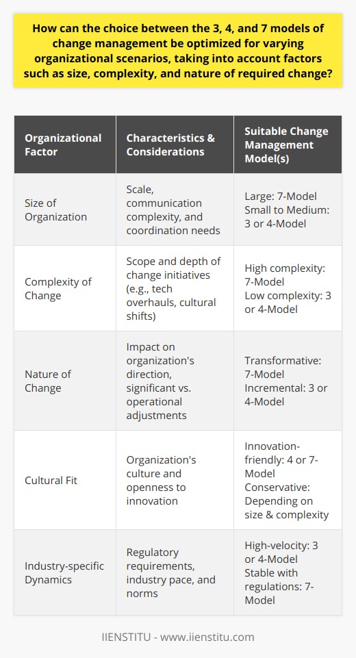 Selecting an optimal change management model is a pivotal decision for organizations facing transition. It is necessary to match the model to various organizational scenarios, factoring in elements such as size, complexity, and the change's nature. A nuanced understanding of these aspects enables businesses to navigate transformations more effectively.Organizational Size and Choice of Change Management ModelThe size of an organization informs the selection of a change management model by determining the scale and extent of communication and coordination needed. Large organizations with multiple departments and extensive hierarchies might benefit from the comprehensive structure of a 7-model approach, which can accommodate the complexity of coordinating change across various units and stakeholders.On the contrary, smaller organizations, with their inherent flexibility and fewer bureaucratic hurdles, could adopt a 3 or 4-model change management approach. These models typically require less extensive planning and allow for quicker decision-making and adaptation, aligning with the agility of smaller entities.Complexity of Change: Determining the Right ModelThe intricacy of the planned change is another decisive factor. When handling sophisticated initiatives such as company-wide technological overhauls or cultural shifts, a 7-model approach can provide a meticulous framework that addresses all facets of the change, from assessing the company's readiness to implementing the change and ensuring its sustainability through monitoring and feedback.For less complicated changes, like updating a process or minor system upgrades, using a 3 or 4-model approach might suffice. These models can quickly define the change, communicate it, and move towards implementing it without the intricacy of numerous steps.Nature of Change and Its ImpactStrategically significant changes that deeply impact the organization's road map could necessitate the depth and thoroughness of a 7-model approach. This often involves detailed planning stages, extensive stakeholder engagement, and a clear focus on reinforcing the change to prevent fallback into old habits.For operational changes or adjustments that are not transformative but instead seek to improve existing processes, the lighter and more nimble 3 or 4-model approach could be more effective. Their straightforward and actionable steps cater to changes that require prompt attention and resolution.Cultural Fit and Industry-specific DynamicsFinally, an organization's culture and regulatory environment can dictate the appropriate change management model. Industries with heavy regulations might lean towards the 7-model, which can incorporate the necessary checks and balances required by the governing bodies. Furthermore, an organization's cultural backdrop, whether it is innovation-friendly or traditionally conservative, can influence the acceptance and success of the chosen change management model.Industry norms also guide the selection process. For example, in high-velocity industries such as tech or digital marketing, faster and more adaptive models might be preferred to keep up with the pace of change. In contrast, more stable industries might afford a longer-term and comprehensive approach as encapsulated in the 7-model.In essence, the correct alignment of the change management model with the organization's characteristics and the nature of the change can substantially increase the likelihood of success. Each model serves different purposes, and the distinction lies in the ability of decision-makers to assess their organization's needs accurately and select a model that will guide them seamlessly through the change process.