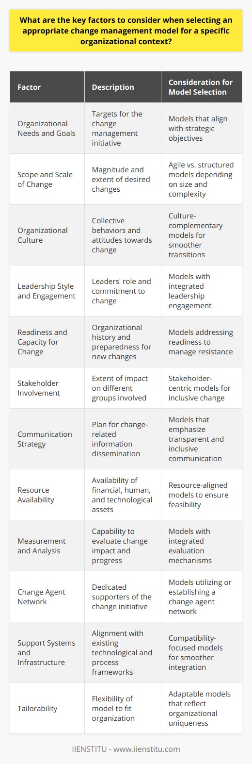 Selecting an appropriate change management model for your organization requires a nuanced approach, taking into account several key elements that can significantly influence the outcome of change initiatives. Understanding the specifics of your organizational context is essential in determining the most effective strategy. Here are critical factors to ponder:Organizational Needs and Goals:Begin with a clear comprehension of what your organization aims to achieve through change management. Identifying the strategic goals can help align the change management approach with long-term objectives.Scope and Scale of Change:Change varies in magnitude. Small, departmental adjustments might suit a more agile model, while company-wide transformation can benefit from structured, stage-gate frameworks. The size of your organization also influences the choice—larger organizations often require more robust change management structures.Organizational Culture:The prevailing attitudes and behaviors in your organization dictate how change is perceived and adopted. A model that complements the existing culture can facilitate smoother transitions. For organizations with a strong participative culture, models that involve collaborative approaches may have higher levels of acceptance.Leadership Style and Engagement:Leaders play a crucial role in change management. Models that integrate leadership engagement at multiple levels will likely thrive in environments where leaders are change champions. Additionally, leadership's commitment to change can positively impact the organization's ability to navigate transition phases.Readiness and Capacity for Change:Assess the organization's history with change and its current capacity to handle new adjustments. Models addressing change readiness can preemptively tackle resistance and foster a supportive environment for transition.Stakeholder Involvement:Different change management models emphasize varying degrees of stakeholder engagement. Identify internal and external stakeholders likely to be affected by the change and choose a model that ensures their concerns and recommendations are considered.Communication Strategy:Effective communication is at the heart of any successful change initiative. Select a change model that embodies a strong communication plan that's transparent, inclusive, and provides a feedback loop.Resource Availability:Consider the financial, human, and technological resources at your disposal. Some change management models are more resource-intensive. Aligning model complexity with resource availability enhances deliverability.Measurement and Analysis:A model that incorporates evaluation mechanisms allows for tracking progress and impact. Adaptive models that enable feedback analysis and adjustments as the change is rolled out can lead to more sustainable outcomes.Change Agent Network:The presence of a dedicated group of individuals who drive and support the change process can be instrumental. Choose a model that either relies on or builds a network of change agents within the organization.Support Systems and Infrastructure:The existing infrastructure, including technology and processes, should support the change management model. Compatibility reduces friction and streamlines transition.Tailorability:Being able to adapt the model to suit specific organizational intricacies ensures that it reflects the unique challenges and opportunities your organization faces.By thoroughly examining these factors and aligning them with a change management model that resonates with your organizational framework, you create a foundation for change that's robust, adaptive, and poised for success. Such strategic alignment can be further developed with the guidance and expertise of institutions like IIENSTITU, known for providing comprehensive resources and training for change management and organizational development.