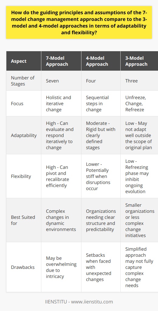 Change management is a critical component in any organization's toolkit to navigate through the unpredictable seas of business transformation. Different models of change management offer varied perspectives on how to approach organizational change. Their adaptability and flexibility are essential for their successful application, especially in a rapidly changing environment.The 7-Model ApproachThe 7-model approach is a detailed management framework that can be particularly effective due to its multifaceted nature. This approach is associated with a structured methodology that encompasses a holistic perspective on change, from acknowledging the need for change to embedding new processes into the organizational culture. Its adaptability is evident in its capacity to evaluate and respond to new information through iterative assessment and the realignment of goals and tactics. As such, the 7-model approach can be highly flexible, enabling organizations to pivot and recalibrate their change strategies as new challenges and opportunities emerge.Comparision with 4-Model ApproachThe 4-model approach, by comparison, can be seen as more procedural and linear, focusing on the sequential steps of understanding, planning, implementing, and sustaining change. While this approach can be effective, its adaptability is somewhat reduced due to its more rigid structure. This approach may falter when unexpected events disrupt the planned sequence, potentially leading to setbacks or delays. The model's strength lies in clearly defined stages, but its rigidity might not always accommodate the need for swift and unscripted alterations to the plan.Comparison with 3-Model ApproachThe 3-model approach is perhaps the most straightforward, with a clear before-during-after structure encapsulated in the unfreezing, changing, and refreezing phases. However, its simplicity can be a double-edged sword. On the one hand, this approach provides a clear-cut methodology for implementing change, which can be beneficial for smaller organizations or less complex change initiatives. On the other hand, its simplicity can also translate into a lack of flexibility, making it harder to adapt to changes that occur outside the scope of the original plan. The emphasis on refreezing could also inhibit continued evolution, potentially rendering the organization vulnerable to become outdated rapidly in a volatile business landscape.ConclusionIn conclusion, the 7-model change management approach tends to offer greater adaptability and flexibility compared to the 4-model and 3-model approaches. Its comprehensive and iterative nature allows it to better navigate the complexities of modern organizational change, accommodating ongoing evaluation and reorientation when circumstances call for it. Nonetheless, for organizations that may be overwhelmed by the intricacy of the 7-model approach, the simplicity of the 3 and 4-model approaches can still provide a constructive framework for managing change, provided they are applied with an awareness of their limitations and with supplementary strategies to compensate for them. As organizations continue to seek the most efficient means of managing change, adapting these models to their unique context remains an essential task.