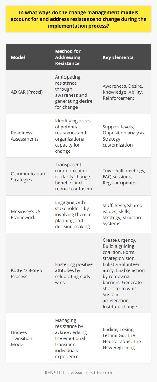 Change management models are crucial frameworks that help organizations navigate the complex terrain of transforming processes, systems, or cultures. These models are particularly adept at recognizing and addressing the resistance to change, which is a common human reaction in both personal and professional contexts. Resistance can stem from fear of the unknown, discomfort with new routines, or concern over potential losses. Let's explore how various change management models account for and handle this resistance during the implementation of change.Anticipating Resistance Through AwarenessThe ADKAR model, developed by Prosci, a change management think-tank, outlines Awareness, Desire, Knowledge, Ability, and Reinforcement as the steps for successful change. It anticipates resistance by ensuring that stakeholders understand not just the 'what' and the 'how', but crucially, the 'why' behind the change. By building the desire for change, the model works to mitigate resistance from the start.Understanding Organizational ReadinessChange management models often incorporate readiness assessments which identify areas where resistance is likely. Such assessments gauge the organization's capacity for change, including the existing levels of support and potential opposition. With this information, change leaders can tailor their strategies to address specific points of resistance.Emphasizing Transparent CommunicationAcross models, communication is a linchpin in resistance management. Open dialogue increases trust and clarifies the necessity and benefits of the change effort. Methods like town hall meetings, FAQ sessions, and regular updates help disseminate information and eliminate confusion, which can be a breeding ground for resistance.Engaging with StakeholdersInvolving employees and stakeholders in the change process is another method for overcoming resistance. Models such as McKinsey’s 7S Framework take into account the 'staff' and 'style' elements to ensure that the human elements are considered. By involving those affected in planning and decision-making, resistance can be turned into collaboration and commitment.Fostering Positive AttitudesChange models like Kotter's 8-Step Process advocate for celebrating early wins to encourage a supportive culture around change. These quick gains provide tangible proof of the benefits of change and can persuade skeptics to join in championing the transformation.Managing Resistance Continuously Lastly, change doesn't happen overnight, and neither does overcoming resistance. Models like the Bridges Transition Model focus on the transition rather than the change itself, acknowledging the emotional journey people go through during change. This empathetic approach helps in progressively reducing resistance as individuals work through their emotions at each phase of the transition.In summary, contemporary change management models account for and address resistance to change by proactively identifying potential resistance, employing strategic planning, encouraging two-way communication, promoting stakeholder participation, and fostering a positive perception of change throughout the process. By approaching resistance as a natural component of the change process, these models enable organizations to transition effectively and efficiently through phases of transformation.