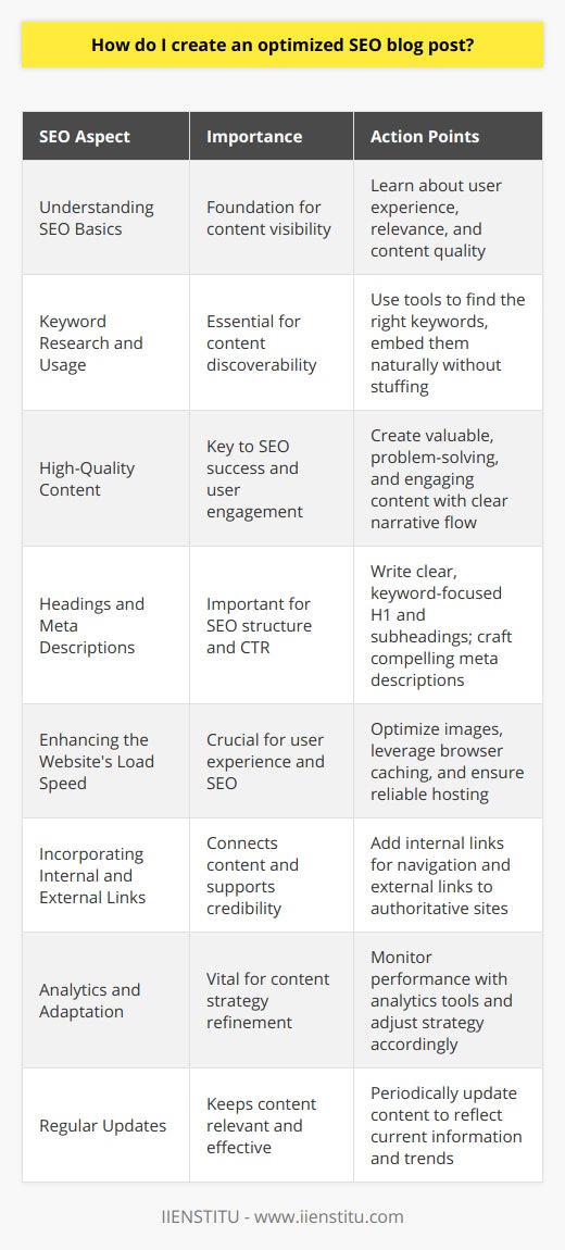 Creating a well-optimized SEO blog post is an art that combines technicality with creativity. Let's dive into the essential steps needed to bring your blog content to the head of the pack in the search engine results.Understanding SEO BasicsBefore crafting content, comprehend SEO's core. It isn't just about keywords; it's about user experience, relevance, and content quality. Proficiency in SEO principles is crucial to ensuring your blog's visibility.Keyword Research and UsageIt all starts with the right keywords. Using tools like Google Keyword Planner or SEMrush, pinpoint terms that your audience is actively searching for but aren't oversaturated by competitors. Once the keywords are identified, weave them naturally into your content, particularly in key areas such as the title, headers, opening paragraph, conclusion, and alt attributes of images. Remember, keyword stuffing is counterproductive. Balance is key.High-Quality ContentQuality content is the bedrock of SEO success. Aim to solve problems, entertain, educate, or inspire. Your posts need to provide substantial value to the reader. Rich, useful content increases dwell time and can improve your rankings. Quality also entails a well-structured post with clear points and a compelling narrative flow.Headings and Meta DescriptionsThe structure is not just for human eyes. Search engines love hierarchy. Your title (H1) should be clear and keyword-focused. Subheadings (H2, H3) help break down the content into digestible chunks and offer more keyword embedding opportunities. Likewise, a meta description should be enticing and rich with your primary keyword to boost click-through rates from SERPs.Enhancing the Website's Load SpeedA sluggish site can kill your SEO efforts. Optimize images using tools that compress file size while maintaining quality. Leverage browser caching and ensure you have reliable hosting. Users and search bots are impatient with slow-loading pages, hurting both your bounce rate and rankings.Incorporating Internal and External LinksLinks are the streets between pages. Internal links guide users and search engines to your other content, keeping visitors on your site longer. External links to relevant, high-authority sites not only provide additional value for your readers but also signal to search engines that your content is supported by credible sources.Analytics and AdaptationThe work doesn’t end after post-publication. Analyze performance data using tools like Google Analytics to understand user behavior. This feedback loop will help you tweak your approach for future content.Regular UpdatesThe internet is an ever-changing ecosystem. Content can quickly become outdated, and what was once an SEO-optimized post may lose its edge. Periodically revise and update your content to preserve its relevance and effectiveness.Following these steps can substantially increase the chances of higher rankings. Keep honing your craft, stay updated with SEO trends, and your blog will not only cater to search engines but, more importantly, provide real value to readers.