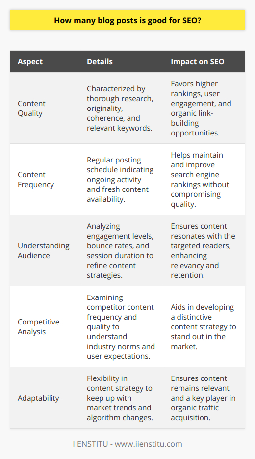 In the realm of SEO, the discussion around the optimal number of blog posts is ongoing with no concrete answer. The conundrum of balancing quality with frequency continues to perplex webmasters and SEO experts. While there's an inclination to believe more content can leverage SEO, evolving search engine algorithms increasingly reward the caliber of content over sheer volume.Every visitor or potential customer looks for informative and trustworthy content that addresses their needs or piques their interest. Quality content is characterized by thorough research, originality, coherence, and the inclusion of pertinent keywords, which in turn, is favored by search engines. This type of content not only ranks higher but also encourages user engagement and sharing, thereby organically amplifying link-building opportunities.Despite the advantages of high-quality content, frequency should not be overlooked. Regular posting signals to search engines that the website is active, offering fresh content for users, which can help to maintain and improve rankings. Nevertheless, the frequency of posting should never compromise the quality of the content delivered.Understanding the target audience plays a pivotal role in shaping the content strategy for any blog. The depth and nature of the articles should resonate with readers, which requires an intrinsic understanding of audience behaviors and preferences. Employing tools like Google Analytics to decipher metrics such as engagement levels, bounce rates, and user session duration can provide valuable insights to refine content strategies.Competitive analysis adds another dimension to the content strategy. By scrutinizing the content frequency and quality of competing sites, bloggers can gauge the industry norms and user expectations. This competitive insight is paramount in crafting a distinctive content strategy that carves out a niche in the market.In conclusion, ascertaining the exact number of blog posts for optimal SEO remains ambiguous. However, an emphasis on high-quality content, complemented by a steady posting schedule, will invariably yield better SEO results. Grasping the audience's needs and keeping a finger on the industry's pulse through competitor analysis remain central to an effective SEO-centric blogging strategy. Adaptability in blogging approaches ensures that content remains not only relevant but also a key player in organic traffic acquisition and retention.