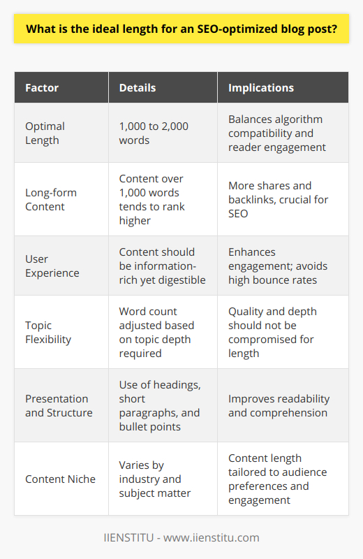 The quest for optimal SEO performance in blog posts has led to a considerable amount of research and analysis on what constitutes the ideal post length. Current data leans towards blog posts that are between 1,000 and 2,000 words to effectively balance search engine algorithms and reader engagement. This range has been supported by various studies and expert recommendations and emerges as a sweet spot for content creators focused on SEO.Long-form content is often rewarded by search engines because it signifies comprehensive coverage of a topic. Insights provided by Backlinko in 2020, which analyzed 11.8 million Google search results, suggest that longer content generally ranks higher in Google’s search results. Content over 1,000 words tends to receive more shares and backlinks, which are critical components of SEO.However, user experience should never be secondary to SEO tactics. The balance between information-rich content and digestibility is essential. Posts that are too lengthy can be daunting for readers, potentially reducing time on page and increasing bounce rates, which negatively impact SEO. Readable content, structured with clear headings, short paragraphs, and bullet points can significantly enhance engagement and comprehension even in longer posts.Individual post length should also be flexible based on the topic at hand. Not all subjects require extensive exploration; some may be fully addressed in fewer than 1,000 words without compromising quality or depth. Skilled content creators adjust their word count based on whether the topic warrants further elaboration or can be effectively communicated succinctly.In practice, a blogger may find the niche of their content plays a substantial role in determining ideal post length. Some industries may benefit from longer, more detailed analysis and others from quicker, more accessible content. Recognizing the audience's preferences within a specific field is paramount when determining the best post length for maximum engagement and SEO results.In summary, the 1,000 to 2,000-word range stands as a broadly recommended guideline for blog post length, offering a blend of in-depth content favorable to search engines and approachable, engaging material for readers. This length, combined with a strategic approach to readability and topic relevance, facilitates SEO success. Bloggers should remain flexible and attentive to the unique demands of their content and audience to achieve the best SEO outcomes.