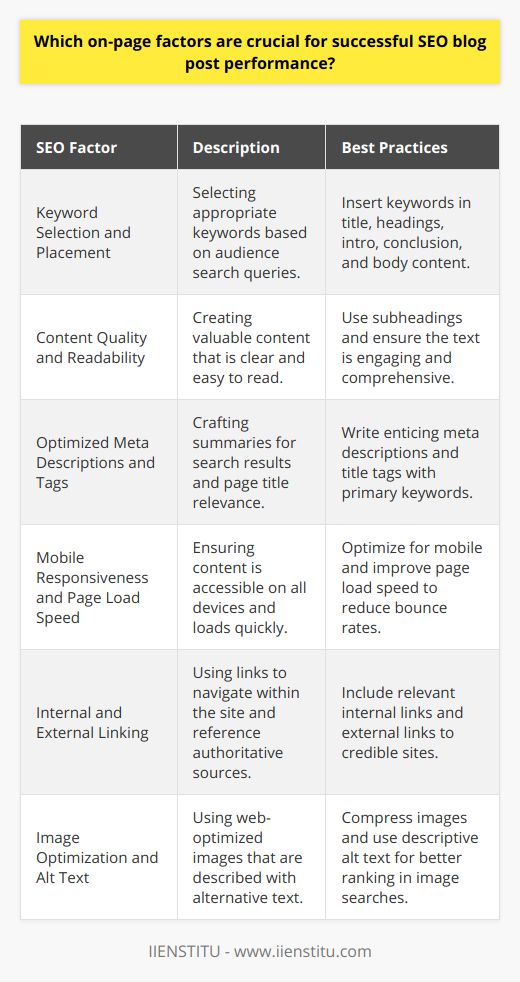 Crucial On-page Factors for Successful SEO Blog Post PerformanceIn the digital world, on-page factors for SEO are the building blocks for a successful blog post. These elements help search engines understand and index content effectively, potentially leading to higher rankings and increased organic traffic.Keyword Selection and PlacementKeywords act as signposts directing search engines to the relevant topics covered in your content. Selecting the right keywords hinges on understanding your audience's search queries. These keywords should be strategically inserted into various components of your post, such as the title, headings (H1, H2, etc.), the introduction, conclusion, and naturally throughout the body without keyword stuffing. Their placement should be logical and contextually appropriate to facilitate the best user experience and search engine visibility.Content Quality and ReadabilityThe backbone of any SEO-friendly blog post is content that is both compelling and readable. Google's algorithms favor content that provides genuine value to readers. It is vital to craft blog posts using a clear structure with subheadings that break the text for easy scanning. Engaging, unique, and comprehensive content captures user interest, increasing time spent on-page—a metric that google uses as a quality indicator.Optimized Meta Descriptions and TagsMeta descriptions are the brief previews that appear under your page's title in search engine results. Crafting a meta description that summarizes the content and incites curiosity can drastically improve click-through rates. Similarly, title tags should include the primary keyword and be both enticing and informative, as they define your page in the search results.Mobile Responsiveness and Page Load SpeedMobile responsiveness ensures that your content is accessible and legible across all device types, a factor that Google has been prioritizing, particularly through updates like the mobile-first index. Page load speed impacts both user experience and search engine rankings. Slow-loading pages drive users away, increasing bounce rates and negatively affecting your post’s ranking potential.Internal and External LinkingInternal linking aids in weaving a network within your website, enabling users to navigate effortlessly to other relevant content, thereby improving the overall user experience and website authority. External links to reputable and authoritative sites can enhance the credibility and depth of your content, provided those links add value to the reader's experience. This practice can lend to an increase in the trust and quality signals to search engines.Image Optimization and Alt TextImages enrich the user experience and can aid in explaining complex concepts. However, they must be optimized for the web to ensure they do not detract from page load speed. That includes appropriate file sizing and compression. Alt text becomes crucial as it describes images to search engines and improves accessibility for users with visual impairments. Additionally, well-crafted alt text can help your images rank in image searches, potentially driving additional traffic.Implementing these on-page SEO strategies ensures that a blog post not only satisfies user intent but is also favored by search engines. While no single factor guarantees success, the harmonization of keyword strategy, high-content quality, meta tag optimization, mobile-friendliness, link strategy, and image optimization makes a potent combination for improving your blog post's performance in search engine rankings.