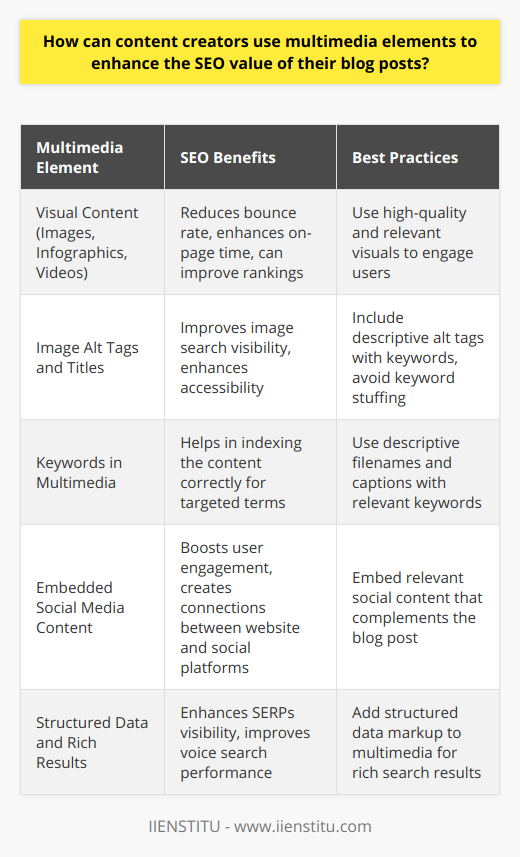 Utilizing multimedia elements in blog posts not only enriches the user experience but also plays a significant role in improving the SEO value of the content. Below, we discuss several effective techniques that content creators can use to leverage the power of multimedia for SEO enhancement.**Incorporating Visual Content**Visual content such as images, infographics, and videos can capture the attention of your audience quickly and make complex information easier to digest. From an SEO perspective, engaging visual content keeps visitors on your page longer, reducing bounce rate, which is a factor Google may consider when ranking content. When visitors interact more with your site due to captivating multimedia, it signals to search engines that your content is valuable.**Optimizing Image Alt Tags and Titles**Efficient use of image alt tags and titles is crucial for SEO. Alt tags provide a text alternative for images when they cannot be displayed. They should describe the image content accurately and include keywords when appropriate without keyword stuffing. Alt tags also improve accessibility for visually impaired users utilizing screen readers. In addition, using clear and descriptive titles for your images can provide more context to search engines, improving the likelihood that your images will appear in image searches related to your topic.**Integrating Relevant Keywords**Keywords should naturally be incorporated not only in the textual content but also in the multimedia elements. The filenames of images and videos should be descriptive and include relevant keywords. Similarly, when you include captions with your images or videos, ensure they are reflective of the media content and optimized with keywords. This aids search engines in understanding the content, indexing it accordingly, and potentially ranking it higher for those terms.**Leveraging Embedded Social Media Content**Embedded content from platforms like Twitter, Instagram, and Facebook can be particularly powerful. Such content reinforces your blog post's themes and messages, while providing a bridge between your site and social media channels. Embedded social media content often comes with its own set of shares and likes, which can indicate to search engines that the content is engaging and valuable.**Structured Data and Rich Results**Structured data markup is a code format that you add to your website to help search engines understand the content of your pages better. Applying structured data to your multimedia allows for rich results, such as snippets, carousels, and other non-textual elements that appear on search engine results pages (SERPs). For example, a video object markup can help your video appear directly in the SERPs. This increased visibility often leads to a higher click-through rate, driving more organic traffic to your site.Marking up your content with structured data also positions you well for voice search queries, which are increasing in popularity. As voice search algorithms seek out quick, concise answers to user questions, multimedia content marked up with structured data can provide exactly what they're looking for.In essence, the strategic use of multimedia in your blog posts can significantly enhance their SEO potential. Visuals attract and maintain user attention; optimized tags and filenames provide clear information to search engines; social media embeds tap into broader engagement; and structured data helps search engines present your content in the best way possible. By incorporating these methods, content creators can achieve a dual goal: an improved reader experience and a solid boost in search engine rankings.