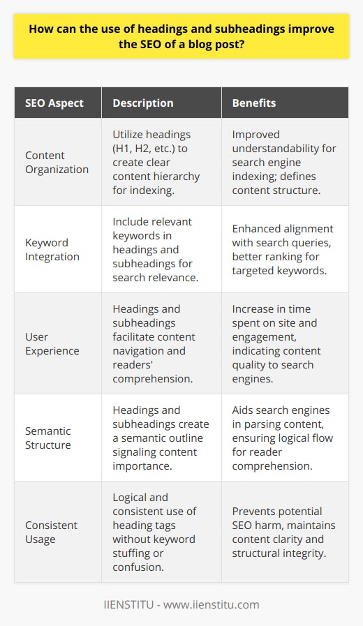 Enhancing SEO through the use of headings and subheadings can be a pivotal strategy for content creators looking to improve their blog's visibility and ranking on search engines. Let's delve into how these elements contribute to SEO optimization:**Understanding the Role of Headings:**Headings (H1, H2, H3, etc.) are more than stylistic features; they are crucial for organizing content and creating a hierarchy that search engines use to understand and index web pages. The primary heading, typically the H1 tag, is particularly important as it is often interpreted as the subject of the page. Subsequent subheadings (H2, H3, etc.) break the content down into digestible sections or topics.**Strategic Keyword Placement:**Placing relevant keywords in headings and subheadings is fundamental to optimizing a blog post for search engines. When keywords appear in these higher-level tags, search engines can better grasp the content's focus, thus aligning the post's themes with relevant search queries. This strategic placement doesn't just aid in initial indexing but also influences how well the post ranks for those specific terms.**Enhancing User Experience and Accessibility:**From a reader's perspective, headings and subheadings allow for easier content navigation and comprehension. They help readers scan the article to quickly find the information they're interested in. As users spend more time on a well-structured page due to its accessibility, search engine algorithms take note of these engagement metrics, using them as indicators of quality content worth surfacing in search results.**Crafting a Semantic Structure:**Search engines have evolved to recognize the context and relationship between various content elements on a page. By using headings and subheadings, bloggers can outline a semantic structure that signals the importance and relevance of content sections. This not only aids search engines in content parsing but also ensures a logical flow that benefits reader comprehension.To leverage these benefits, it's crucial to ensure that headings and subheadings are used consistently and logically. Overstuffing these tags with keywords or using them in a confusing way can have the opposite effect, potentially harming a blog post’s SEO.In conclusion, the careful use of headings and subheadings serves several purposes beneficial to SEO. They offer a means of organization, enable keyword optimization, improve user engagement, and clarify the semantic structure of content. By understanding these roles and integrating headings and subheadings thoughtfully, bloggers can significantly enhance the visibility and effectiveness of their SEO efforts.