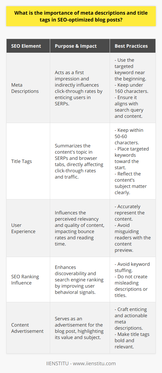 Meta descriptions and title tags are integral components of any SEO-optimized blog post. Their inclusion not only serves as a fundamental point of reference for search engines but also significantly impacts user interaction and click-through rates.Starting with the significance of meta descriptions, these 160-character snippets are the first impression a potential reader gets when they stumble upon your blog post in their search results. While search engines like Google don't directly count the meta description as a ranking factor, a well-written description can influence the decision to click, which in itself is a behavioral signal that search engines note. An enticing meta description can be the difference between someone clicking on your content or scrolling past it to a competitor's page.The importance of a meta description is twofold: It not only needs to engage the reader but also should align with the search query that brought them to the page. A good practice is to include the targeted keyword towards the beginning of the description, ensuring visibility and relevance.Shifting focus to title tags, they hold significant weight as one of the most straightforward SEO elements to manipulate. The primary job of a title tag is to sum up the content's subject matter in a concise, keyword-optimized header that appears in SERPs and at the top of browsers. Crafting an effective title tag can directly impact click-through rates and subsequently, your blog's traffic.An optimized title tag should ideally be within 50-60 characters to avoid being truncated in the search results. Using targeted keywords is also of utmost importance as it guides search engines on the content's focus and aids in matching search queries. The placement of keywords toward the beginning of the title, when possible, can enhance visibility upon a search engine inquiry.Your blog post's meta descriptions and title tags not only serve to inform but also to entice and capture the curiosity of potential readers. They act as an advertisement for your content—where the meta description teases the value of the content and the title tag boldly claims the subject of the post.Another layer to their importance is the role they play in the user experience. It's critical that both accurately reflect the content of the blog post to reduce bounce rates and increase the time users spend reading the content. When expectations set by meta descriptions and title tags are not met, visitors are more likely to leave the site quickly, which can negatively impact SEO rankings.While optimizing these components, it is equally important not to fall into the trap of over-optimization, which includes practices like stuffing keywords or creating misleading descriptions. Such tactics can harm rather than help SEO efforts. Search engines have become adept at recognizing and penalizing such manipulations.In summary, meta descriptions and title tags are vital for the discoverability of your blog post. By adhering to best practices—making them actionable, relevant, and reflective of your content—these elements can significantly enhance the appeal of your blog post, improve click-through rates, enrich the user experience, and ultimately contribute to better search engine rankings. The meticulous crafting of these details is a nuanced yet rewarding aspect of SEO, one that blog writers should prioritize to stand out in the digital landscape.