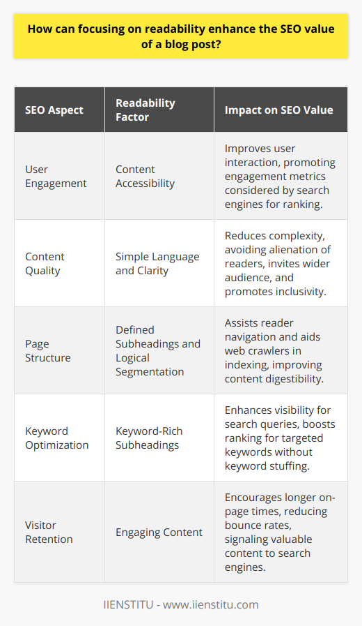 Enhancing the SEO value of a blog post through readability is not only an effective strategy for engaging readers but also a crucial step in appeasing search engine algorithms. Readability makes content more accessible, augmenting user interaction and promoting engagement metrics that search engines consider when ranking pages.**Integration of Readability and SEO**When a blog post is easy to read, visitors are more likely to stay longer on the page, reducing bounce rates and signaling to search engines that the content is valuable. Search engines, such as Google, are designed to prioritize content that offers a satisfying user experience. High-quality, readable content often translates to higher rankings on the results page.**Simplifying Content for Clarity**The use of simple language and succinct phrasing is instrumental in creating readable content. Complex sentences and jargon can alienate readers who may not share the same level of expertise as the writer. Readable content breaks down complex ideas into comprehensible chunks of information, inviting a wider audience and promoting inclusivity.**Structural Elements and Their SEO Impact**A well-structured blog post with clearly defined subheadings aids in the navigation of content. This clarity of structure not only benefits the reader but also search engines, which employ web crawlers to index content. Effective subheadings serve as signposts that outline the main points and logically segment the post, making it more digestible for both readers and crawlers alike.SEO gains further traction when subheadings are optimized with relevant keywords. Strategically placed keywords in subheadings boost a post’s visibility for those particular search terms without falling into the trap of keyword stuffing, which negatively impacts readability and can incur search engine penalties.**Conclusion: The Balancing Act of Readability and SEO**In summary, enhancing a blog post’s readability can increase its SEO value by making the content more accessible and engaging to a diverse audience. By emphasizing simplified language, succinct sentences, and clear, keyword-rich subheadings, a blog can attract more traffic, encourage longer reader retention times, and potentially improve search engine rankings. This equilibrium between readability and SEO ensures that content not only reaches its intended audience but also satisfies the algorithmic requirements of search engines, leading to a successful and rewarding online presence.