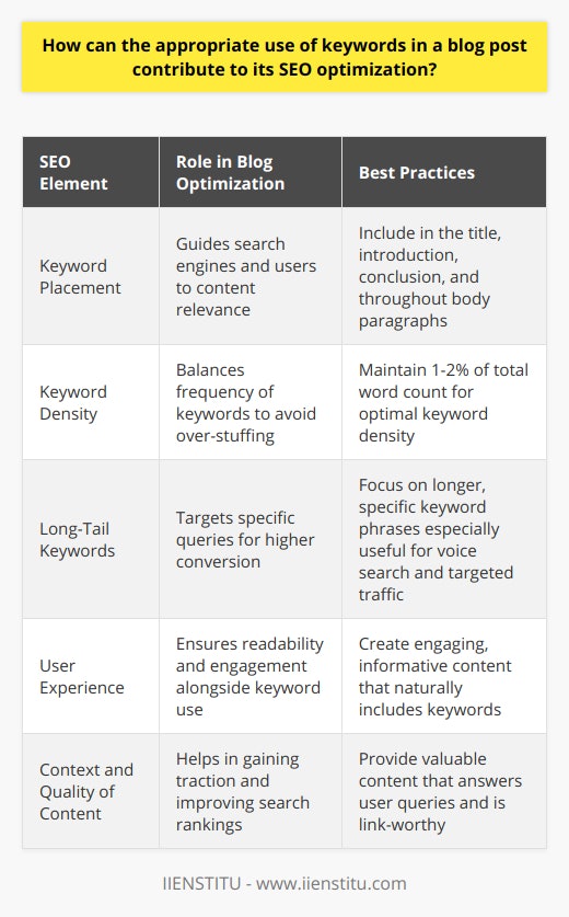 The Art of Keyword Strategy in SEO Optimization for BlogsKeywords are the cornerstone of blog SEO optimization. They are not just mere words but are the guiding beacons that lead search engines and users alike to the valuable content you've crafted. This symbiotic relationship between keywords and search engine algorithms can catapult your blog post from the oblivious depths of search engine results to the coveted first page.Understanding Keyword Relevance and PlacementThe judicious placement of keywords within your blog post is critical for maximizing its SEO potential. Starting with the title, keywords signal to both readers and search engines what the core topic of your content is. The title is the first impression, and having a keyword here ensures immediate relevance.Diving into the body of your text, keywords should be organically integrated. This means they appear within the natural flow of the content, rather than being forced or stuffed awkwardly into sentences. The introduction, the conclusion, and sprinkled throughout the body paragraphs—notably in the first 100-150 words—are prime locations for these SEO gems.Optimal keyword density is also key—typically around 1-2% of the total word count is a sweet spot that avoids keyword stuffing, which can be detrimental to your SEO efforts. Search engines may penalize over-stuffing as spammy behavior, thus damaging your blog's SEO performance.Embracing the Power of Long-tail KeywordsLong-tail keywords are the underdogs of the SEO world that can drastically improve the chances of your blog post reaching its intended audience. These are longer and more specific keyword phrases that visitors are likely to use when they're closer to a point-of-purchase or when they're using voice search. They are less competitive due to their specificity, meaning it's easier for your blog to rank for them.Despite their lower search volume, long-tail keywords can drive higher quality traffic to your post. Individuals who search for specific phrases have a clear intent, and if your content answers their query, you're more likely to convert this targeted traffic into engaged readers or customers.Keywords and the Ultimate User ExperienceThe crucial factor that one should never overlook is the reader's experience. Keywords should serve the dual purpose of satisfying search engines and providing value to readers. They need to be seamlessly woven into content that is engaging, thought-provoking, and informative.The search engine algorithms have evolved to not just consider the presence of keywords but also the context and quality of the content surrounding them. Content that truly resonates with readers and provides the answers they seek will naturally gain traction, earn backlinks, and ascend in rankings—accomplishing the ultimate goal of SEO.Synthesizing these elements—the strategic placement of keywords, judicious use of long-tail keywords, and a focus on delivering stellar user experiences—culminates in an SEO-optimized blog post. It's about striking a harmonious balance where keywords act as the intermediary between high-quality content and the audience it deserves to reach.
