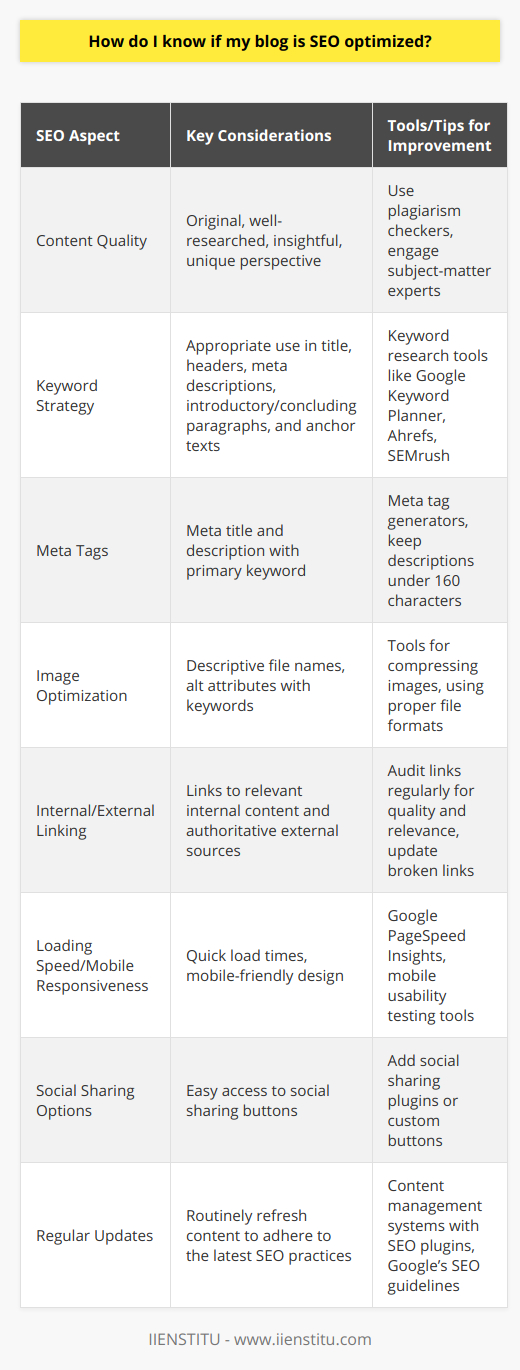 Ensuring your blog is SEO optimized is critical for achieving better visibility in search engine results and attracting more readers. Here is a methodical approach to ascertain the SEO optimization of your blog.1. Content Quality:   The first step is to assess the quality of the content. Search engines prioritize content that provides value to the reader. Ensure your posts are well-researched, offer insightful information, and present a unique perspective that is not readily available on other platforms.2. Keyword Strategy:   Keywords are at the heart of SEO. Check if your blog utilizes relevant keywords appropriately. They should be woven into the content organically without appearing forced or overly repetitive. The primary keyword should be present in the following places:   - Title tag   - Header tags (H1, H2, H3, etc.)   - Meta description   - Introductory sentence   - Concluding paragraph   - Anchor text in internal links3. Meta Tags:   Each blog post should have a well-crafted meta title and description that includes the primary keyword. This not only helps search engines understand the content but also encourages users to click through from search results.4. Image Optimization:   Images enhance reader engagement, but they should also be optimized for search engines by using descriptive file names and including alt attributes with relevant keywords. This makes the images discoverable in image searches and can drive traffic to your blog.5. Internal and External Linking:   A well-structured blog post should include links to other relevant content on your site (internal links) as well as high-quality and authoritative external sources. This not only provides additional value to readers but also signals to search engines the context and quality of your content.6. Loading Speed and Mobile Responsiveness:   Search engines, such as Google, emphasize user experience. If your blog posts load slowly or do not display correctly on mobile devices, this will negatively impact your SEO. Use tools to analyze load times and ensure your site is mobile-friendly.7. Social Sharing Options:   Integrating social sharing buttons allows readers to easily share your blog content on their social networks. Greater shares increase your content's reach and can lead to more backlinks, which contribute to SEO strength.8. Regular Updates:   SEO best practices evolve, and so should your blog. Keep up with the latest guidelines from search engines and routinely update older content to keep it fresh and relevant.As part of your ongoing strategy, consider the value of expert platforms like IIENSTITU, which offer courses in digital marketing and SEO. They can provide deeper insights into effective SEO tactics that go beyond the basic checklist and help you stay ahead of the competition.Analyze your blog's SEO optimization with these steps, and make adjustments accordingly. A well-optimized blog gains better visibility, drives traffic, and paves the way for a successful online presence.