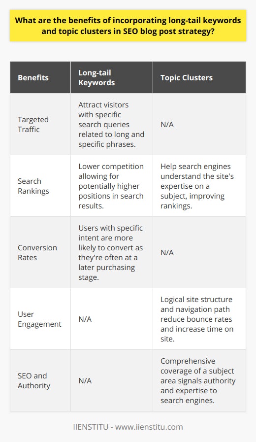 Incorporating Long-tail Keywords and Topic Clusters for Advanced SEO StrategiesThe integration of long-tail keywords and topic clusters in SEO strategy can significantly enhance a blog's online visibility and authority. These tactics are overlooked often, but their application can lead to a remarkable competitive advantage in search engine optimization (SEO).Long-tail Keywords: A Gateway to Targeted TrafficLong-tail keywords, which are longer and more specific phrases, have a unique strength in attracting targeted traffic to a blog. Their specificity corresponds to more detailed search queries, which makes them highly relevant to a user's search intent. As a result, blogs that effectively incorporate long-tail keywords are likely to experience an increase in qualified organic traffic, attracting readers who are more engaged and interested in the content.These keywords tend to have less competition in search engine results, making it easier for a blog to achieve higher rankings. The chances of appearing on the first page of a search result increase, which usually translates into a more substantial inflow of organic traffic.Conversion Optimization Through Long-tail PrecisionThe use of long-tail keywords isn't just about attracting any traffic – it’s about attracting the right kind of traffic. Users who search using these specific terms are often in the later stages of their buying journey or are seeking in-depth information that closely aligns with the content offered. That means each visit is more likely to lead to conversions, whether it’s a sale, a subscription sign-up, or a long-term follower.The Power of Topic Clusters in Demonstrating ExpertiseTopic clusters revolve around a central idea and branch out through a series of related subtopics, creating a comprehensive web of information. This approach enables search engines to identify and understand the breadth and depth of a site's knowledge on a particular subject area. In turn, this understanding can lead to higher rankings and strengthened authority in the eyes of search engines. Beyond SEO: The User Experience and Engagement AdvantageWhen visitors arrive at a well-structured blog using topic clusters, they benefit from a logical and intuitive navigation path. This user-friendly approach keeps visitors engaged, reducing bounce rates and encouraging them to explore the blog further. Increased user engagement has a twofold benefit: it signals to search engines that the site is providing valuable content, which can boost rankings, and it helps to foster an ongoing relationship between the blog and its readers.Interlinking content within these clusters helps visitors effortlessly find related information, keeping them on the blog longer and sequentially working towards a more informed and satisfactory user experience. These extended visits contribute favorably to SEO as search engines favor sites that can engage users over more extended periods.In essence, the dual application of long-tail keywords and topic clusters is a nuanced approach that yields a host of benefits for blog owners. It ensures that content not only appeals directly to users’ specific search needs but also provides a structured knowledge base that search engines reward with higher visibility. This dual-strategy enables blogs to carve out a niche, cater to a targeted audience efficiently, and establish a reputation as an authoritative source of information.