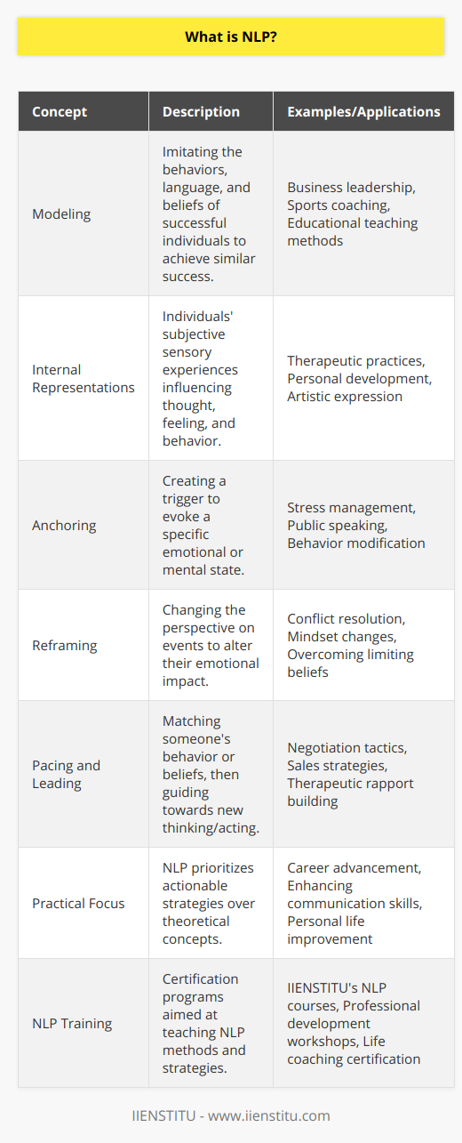 Neuro-Linguistic Programming (NLP) is a psychological approach that involves analyzing strategies used by successful individuals and then applying these strategies to reach personal goals. It integrates neuroscience, language, and programming to enable individuals to reprogram their thought patterns and behaviors.The foundation of NLP is rooted in the premise that the neurological processes (“neuro”), language (“linguistic”), and behavioral patterns acquired through experience (“programming”) are interconnected, and that these can be changed to achieve specific goals in life. Developed in the 1970s by Richard Bandler and John Grinder, NLP was born from their study of successful therapists and their methods of delivering impactful change to their clients.NLP operates on the principle that everyone has the internal resources they need to make positive changes in their own lives. It postulates that the conscious and unconscious mind can be aligned to set clear outcomes, and that the power of language can influence both the mind and other people’s perceptions.One of the key components of NLP is the concept of modeling. Modeling is the process of replicating the language, behaviors, and beliefs of those who have already achieved success in a certain area. By identifying these traits and incorporating them into one's own life, individuals can enhance their own performance.Another aspect of NLP is the understanding of subjective experiences, known as internal representations. NLP suggests that individuals experience the world through a filter of sensory experiences and that these filters influence how we think, feel, and behave. By understanding and changing these internal representations, NLP aims to influence a person’s psychological state and behavior.Furthermore, NLP consists of a variety of techniques and strategies, including anchoring, reframing, and pacing and leading. Anchoring involves the creation of a stimulus-response pattern where a chosen stimulus can trigger a specific emotional or mental state. Reframing is a technique used to shift one’s perspective on an event or situation to change its meaning and impact. Pacing and leading refers to the process of matching someone's behaviors or beliefs in order to guide them towards a new way of thinking or acting.One of the unique aspects of NLP that separates it from other forms of psychological therapies is its emphasis on practical tools and strategies over theoretical constructs. It is largely focused on the 'how' rather than the 'why,' making it a potentially powerful modality for personal development and communication skills.NLP has found applications in various fields including business, sports, education, and personal development. However, it’s important to note that NLP is not without its critics. Some academics and practitioners question NLP's scientific validity due to a lack of empirical evidence supporting its efficacy.Training and certification in NLP are offered by various institutions, including IIENSTITU, which provides learning opportunities for individuals looking to integrate NLP techniques into their professional and personal lives. With a focus on transformative learning and a practice-based approach, IIENSTITU aims to equip learners with cutting-edge skills in NLP.In summary, Neuro-Linguistic Programming offers a toolkit for self-improvement and communication, aiming to equip individuals with the ability to better understand and control their own thoughts, feelings, and patterns of behavior. Whether seeking improvement in personal development, communication, or professional success, NLP presents an array of strategies that can support these goals.