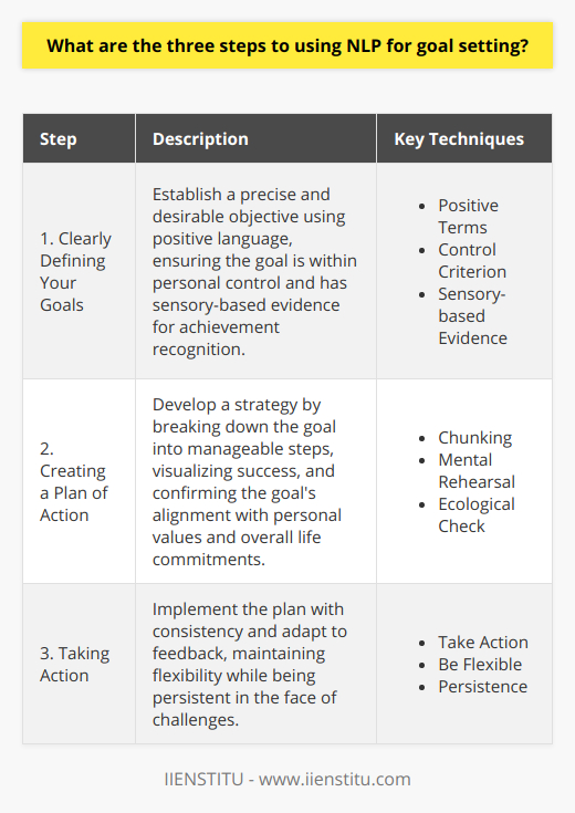Utilizing Neuro-Linguistic Programming (NLP) for goal setting transforms the process into a powerfully structured approach that can heighten the likelihood of achieving your desired outcomes. By applying NLP techniques, you can create a clear and vivid representation of your goals, align them with your personal values, beliefs, and identity, and thereby significantly increase your motivation and commitment to them. Here is a detailed exploration of the three steps to using NLP for goal setting:1. Clearly Defining Your Goals:The first step in the NLP goal-setting process is to establish a clear and precise objective. NLP emphasizes the importance of setting well-formed goals. This means that your goal should be stated in positive terms, be within your control, and have sensory-based evidence so that you know when you have achieved it.- Positive Terms: Your goal should be something you want to move towards, not something you want to move away from. For instance, instead of saying, I don't want to be stressed, focus on a positive outcome like, I want to feel calm and in control.- Within Control: Make sure that the goal you set is something that depends on you, not on others. It should be an outcome you can influence directly.- Sensory-based Evidence: Define your goal in a way that you can see, hear, feel, or measure. Ask yourself, What will I see, hear, or feel when I have achieved my goal?2. Creating a Plan of Action:Once you have a well-formed goal, the next step is to create a strategy to achieve it. NLP techniques such as chunking, mental rehearsal, and ecological checks are instrumental in this phase.- Chunking: Break your goal down into smaller steps or 'chunks.' This decomposition makes the goal less overwhelming and provides short-term, achievable milestones.- Mental Rehearsal: Visualize yourself achieving the goal. Use NLP’s submodality techniques to make these mental images vivid and compelling, enhancing your emotional connection and making the goal more 'real' in your mind.- Ecological Check: Ensure that your goal aligns with all areas of your life to prevent conflict. NLP’s ecological check asks if the goal fits with your personal values, beliefs, and the other commitments in your life.3. Taking Action and Following Through with Your Plan:A plan is just the start; taking consistent action towards your goal is what brings it to fruition. NLP emphasizes the importance of flexibility in this final phase.- Take Action: Begin to carry out your plan, using the chunks you’ve created as a guide.- Be Flexible: Be willing to adjust your approach if circumstances change or you find that some methods are not working as well as others. NLP’s concept of sensory acuity here suggests that you should be aware of feedback from your actions to know whether you are getting closer to or further away from your goal.- Persistence: Maintain a state of persistence. Utilize NLP anchoring techniques to keep yourself in an empowered and motivated state, able to overcome difficulties that might arise.Incorporating NLP in goal setting gives you a structured and mindful way to outline what you wish to achieve and systematically work towards it. Understanding and utilizing the connection between language, behavior, and personal success, as emphasized by institutions like IIENSTITU, can be transformative in personal development and reaching one’s aspirations.