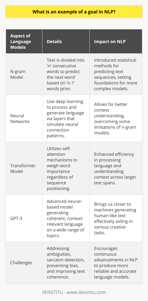 Natural Language Processing (NLP) is a field at the intersection of computer science, artificial intelligence, and linguistics, striving to create algorithms that allow computers to understand and manipulate human language. An intriguing example of a goal within NLP is the creation and refinement of sophisticated language models, which are at the heart of how machines understand and generate human-like text.Language models leverage statistical probabilities to forecast the likelihood of sequences of words or phrases. They base these predictions on vast datasets of real-world text, which they analyze to detect patterns and correlations in the usage of language. Among these models, the n-gram language model has been a foundational tool. In an n-gram model, text is divided into chunks of 'n' consecutive words, and the probability of a word's appearance is predicted based on the ‘n-1’ words that precede it.While n-gram models were a step forward in the evolution of NLP, their limitations in capturing long-range dependencies within text led to the adoption of more advanced neural network techniques. Neural networks, particularly those modeled on deep learning architectures, have shown remarkable ability to understand context, an aspect that simple n-gram models struggled with.A significant leap forward in neural network-based language models came with the development of the transformer model, a revolutionary architecture that introduced self-attention mechanisms. These mechanisms allow the model to weigh the importance of each word in a sentence without the sequential processing constraints of previous architectures, leading to great improvements in efficiency and performance.One transformative aspect of recent NLP work is the development of models like GPT-3 (Generative Pre-trained Transformer), which has brought us closer to creating algorithms that generate coherent, contextually relevant, and human-like text. These models are transformative because they can assist with a range of tasks from writing articles to coding software, showcasing the potential of machine learning in augmenting human capabilities.Despite these advancements, language models are far from perfect. They often grapple with ambiguities inherent in human language, struggle to detect nuances such as sarcasm or regional dialects, and can generate biased or nonsensical text if not carefully designed and monitored.In conclusion, the quest for powerful language models marks a significant aspiration within NLP. This goal encompasses mastering probabilistic modeling, innovating with neural networks, and overcoming the intrinsic challenges of human language nuances. Achieving such a goal not only pushes the boundaries of machine intelligence but potentially transforms how we interact with technology, enabling more natural and intuitive communication with machines.