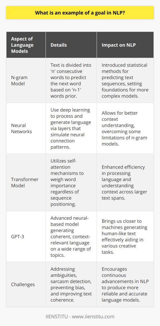 Natural Language Processing (NLP) is a field at the intersection of computer science, artificial intelligence, and linguistics, striving to create algorithms that allow computers to understand and manipulate human language. An intriguing example of a goal within NLP is the creation and refinement of sophisticated language models, which are at the heart of how machines understand and generate human-like text.Language models leverage statistical probabilities to forecast the likelihood of sequences of words or phrases. They base these predictions on vast datasets of real-world text, which they analyze to detect patterns and correlations in the usage of language. Among these models, the n-gram language model has been a foundational tool. In an n-gram model, text is divided into chunks of 'n' consecutive words, and the probability of a word's appearance is predicted based on the ‘n-1’ words that precede it.While n-gram models were a step forward in the evolution of NLP, their limitations in capturing long-range dependencies within text led to the adoption of more advanced neural network techniques. Neural networks, particularly those modeled on deep learning architectures, have shown remarkable ability to understand context, an aspect that simple n-gram models struggled with.A significant leap forward in neural network-based language models came with the development of the transformer model, a revolutionary architecture that introduced self-attention mechanisms. These mechanisms allow the model to weigh the importance of each word in a sentence without the sequential processing constraints of previous architectures, leading to great improvements in efficiency and performance.One transformative aspect of recent NLP work is the development of models like GPT-3 (Generative Pre-trained Transformer), which has brought us closer to creating algorithms that generate coherent, contextually relevant, and human-like text. These models are transformative because they can assist with a range of tasks from writing articles to coding software, showcasing the potential of machine learning in augmenting human capabilities.Despite these advancements, language models are far from perfect. They often grapple with ambiguities inherent in human language, struggle to detect nuances such as sarcasm or regional dialects, and can generate biased or nonsensical text if not carefully designed and monitored.In conclusion, the quest for powerful language models marks a significant aspiration within NLP. This goal encompasses mastering probabilistic modeling, innovating with neural networks, and overcoming the intrinsic challenges of human language nuances. Achieving such a goal not only pushes the boundaries of machine intelligence but potentially transforms how we interact with technology, enabling more natural and intuitive communication with machines.