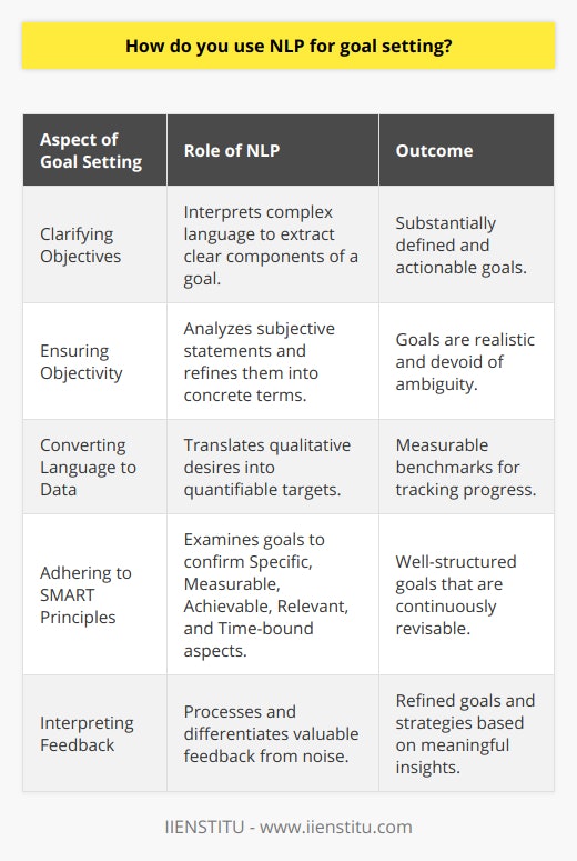Utilizing NLP in Goal SettingGoal setting is an intricate part of personal development and professional growth. NLP, or Natural Language Processing, is a facet of artificial intelligence that deals with the interaction between computers and human language. By applying NLP to goal setting, individuals and organizations can achieve a better understanding and more precise articulation of their objectives, thereby increasing the likelihood of success.The Role of NLP in Goal SettingOne of the primary applications of NLP in goal setting is the ability to decipher and interpret complex language used in goal formulation. By leveraging algorithms, NLP can sift through natural language to draw out the essential components of a goal, making it less ambiguous and more actionable. This involves breaking down a broad objective into a set of clear, concise sub-goals that can be approached systematically.NLP for ObjectivityOften, our goals are clouded by subjective thoughts and imprecise language. NLP comes into play by providing an analytical framework to convert subjective notions into concrete, definitive statements. It achieves this by parsing language patterns and suggesting refinements that align the goal with reality, thereby making it objective and feasible.Converting Language into DataFurthermore, NLP transforms qualitative language into quantitative data. This translation is crucial for tracking progress and making adjustments as needed. By converting a wishful thought like I want to improve my sales skills into a quantifiable statement such as I aim to increase my sales conversion rate by 20% within six months, NLP provides a solid foundation upon which to build a measurable action plan.NLP and SMART GoalsSMART goals are a cornerstone of effective goal setting, ensuring that objectives are Specific, Measurable, Achievable, Relevant, and Time-bound. NLP can enhance this approach by meticulously examining the linguistic aspects of a goal to confirm that it embodies these five attributes. This analytical perspective guarantees that goals are well-defined and lends itself to regular evaluation and revision, which is vital for continuous improvement.Interpretation of FeedbackAnother significant advantage of employing NLP in goal setting is its capacity to process and interpret feedback. As one progresses towards their goals, feedback is inevitable. NLP can analyze this information, distinguishing between constructive criticism and irrelevant data, and provide insights that help in refining goals and modifying strategies if necessary.In conclusion, the incorporation of NLP within the goal-setting process introduces a layer of precision and clarity that transforms abstract aspirations into palpable targets. By tapping into the power of machine learning and AI, NLP not only assists in formulating effective goals but also enhances the ability to monitor progress and make informed decisions based on real-time feedback. In the evolving landscape of goal attainment, instituting NLP methodologies stands out as a formidable approach to achieving structured and objective outcomes.