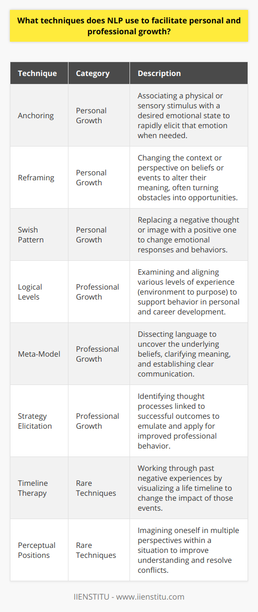 Neuro-Linguistic Programming (NLP) is a psychological approach that focuses on the relationship between language, behavior, and thought patterns. It offers a wide range of strategies and techniques designed to facilitate personal and professional development. Here are some of the key techniques NLP utilizes to promote growth:**Techniques for Personal Growth in NLP**1. **Anchoring**: Anchoring is a fundamental NLP technique that involves associating a particular physical touch or sensory experience with a state of emotional wellbeing. By simply triggering the 'anchor', individuals can instantly access the desired emotional state, enhancing their ability to cope with challenging situations or to reinforce positive mindsets.2. **Reframing**: Reframing involves shifting the context or perspective on an event or belief to give it a different meaning. This technique is particularly useful for challenging and replacing self-limiting beliefs with empowering ones, which can significantly impact an individual's personal development.3. **The Swish Pattern**: This technique helps to break unwanted habits or behavior patterns by mentally 'swishing' an unhelpful image or thought for a more empowering one. This cognitive switch can produce changes in emotional responses and behavior, facilitating personal change and growth.**Methods for Professional Growth in NLP**1. **Logical Levels**: Developed by Robert Dilts, the Logical Levels model is an NLP tool that reflects different levels of human experience that contribute to personal and professional behavior. Each level — environment, behavior, capabilities, beliefs, identity, and purpose — are examined and realigned if necessary to support career development and enhance workplace effectiveness.2. **The Meta-Model**: The Meta-Model dissects language patterns to uncover the deep structure behind the spoken words. By challenging vague language, uncovering hidden beliefs, and clarifying meaning, the Meta-Model enables better communication, clearer objectives, and more effective personal interactions within the professional realm.3. **Strategy Elicitation**: This technique involves identifying the thought processes associated with successful performances or decision-making. By modeling these strategies, individuals can replicate successful behaviors and apply them to their professional lives, often resulting in improved outcomes in the workplace.**Rare Techniques in NLP**1. **Timeline Therapy**: Though less commonly discussed, this advanced technique allows individuals to work through and release the effects of past negative experiences. It involves the visualization of a timeline on which one's life events are laid out and can help create a profound shift in how those past events are perceived and how they affect the present and future.2. **Perceptual Positions**: An NLP exercise where individuals imagine experiencing a situation from several different perspectives. It improves empat'ic understanding and conflict resolution, and enables a person to construct a more rounded view of a situation.These NLP techniques, though they might sound simple, can have profound implications when correctly applied. They assist individuals in identifying and changing subconscious patterns, leading to significant improvements in both their personal lives and professional careers. With practice and possibly guidance from experienced practitioners such as those affiliated with NLP education platforms like IIENSTITU, individuals can harness the full potential of these techniques to facilitate their personal and professional growth.