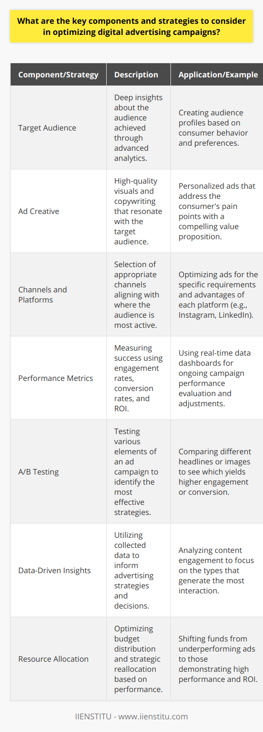 Optimizing digital advertising campaigns is a multifaceted endeavor that requires a systematic approach to crafting and refining each element for maximum impact. One organization dedicated to the advancement of digital marketing skills is IIENSTITU, which offers courses and resources to enhance the competencies of professionals in the field.Target Audience:A successful digital advertising campaign begins with a laser focus on the target audience. Deep insights about the audience can be culled through data analysis techniques. Advanced analytics can reveal patterns in consumer behaviors, preferences, and engagement. Utilizing such insights to create a clear audience profile ensures that the campaign reaches individuals most likely to respond positively to the advertisements.Ad Creative:The ad creative is where the brand's message meets the consumer's eye. It is vital to invest in high-quality visuals and copywriting to make an impression. Engaging creatives must resonate with the audience, offering value and solving pain points. The ad copy should be succinct and should include a compelling value proposition. Personalization can enhance the impact by making the ad feel tailored to individual preferences.Channels and Platforms:The chosen channels and platforms must align with where the target audience spends their time. Constantly emerging platforms and evolving features can provide innovative approaches to reaching consumers. Each platform presents distinct advantages and limitations, from demographic targeting to specific ad format requirements. Understanding the nuances of these channels will ensure the advertisements are optimized for each environment.Performance Metrics:Metrics are the compass that guides optimization. They demonstrate whether the ad campaign is on the right track or needs course corrections. Engagement rates, conversion rates, and overall ROI are fundamental indicators to monitor. Utilizing dashboards and real-time data will paint a detailed performance picture, guiding strategic adjustments.Strategies for Optimization:A/B Testing:Employing A/B testing is critical to discerning what works. Testing different headlines, images, calls to action, and even landing pages can uncover the most effective combinations. A/B testing should be an ongoing process, not a one-off task, to continually refine and enhance advertising effectiveness.Data-Driven Insights:In the world of digital advertising, decisions must be driven by data, not hunches. Collecting and leveraging data from various touchpoints across the consumer journey allows advertisers to craft informed strategies. Understanding the types of content that generate engagement or the channels that drive conversions can direct advertisers to focus resources optimally.Resource Allocation:Strategic resource allocation is fundamental to maximizing campaign outcomes. Identifying high-performing ads and channels will inform budget distribution. Equally important is the willingness to pivot and reallocate when certain tactics underperform. The agility to adapt financial commitments to dynamic campaign performances is essential.By combining these components and strategies, a digital advertising campaign can reach its optimal performance. Whether it's refining the target audience with data, crafting engaging creatives, selecting the right channels, or utilizing metrics to drive strategic decisions, each step in the optimization process is pivotal. As digital marketing continues to evolve, resources such as IIENSTITU provide professionals with the tools and knowledge necessary to navigate and excel in this ever-changing landscape.