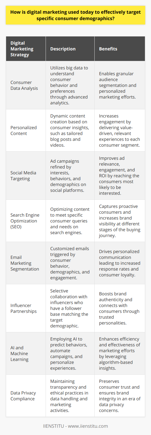 Digital marketing today hinges on precision and personalization, with companies investing heavily in strategies to reach and resonate with distinct consumer demographics. Here's a detailed look at how brands are effectively narrowing their focus and creating more meaningful connections in the digital space.**Understanding Consumer Data**Firstly, technology and data analytics play a crucial role. Modern tools enable marketers to parse through vast data sets to understand consumer behavior, preferences, and habits. This mining of 'big data' provides insights that shape digital marketing campaigns, enabling marketers to segment their audience granularly.**Personalized Content Strategies**Content marketing has evolved from generic blog posts to personalized, value-driven experiences. Marketers now use the insights gleaned from data to create dynamic content that caters to the interests and needs of specific demographic segments, whether that's through educational blog posts, interactive infographics, or bespoke video content.**Targeted Social Media Campaigns**Social media platforms have transformed advertising with their granular targeting capabilities. Marketers can create campaigns that target users by their interests, behaviors, geo-locations, and even life events. This level of specificity ensures that adverts are shown to individuals most likely to find the content relevant and engaging.**SEO: Connecting with Consumers Proactively**SEO techniques are crucial for appearing in front of consumers who are actively searching for related products and services. Tailoring content to answer the questions and meet the needs of specific demographic segments makes a brand more visible on search engines, capturing the attention of consumers at various stages of the buying cycle.**Effective Use of Email Marketing**Email marketing is not dead; it's more potent and personalized than ever. With segmentation and automation, emails can be tailored depending on a consumer's past behavior, demographics, and engagement level, leading to personalized messaging that strikes a chord and prompts action.**Strategic Influencer Partnerships**Brands no longer blindly partner with influencers with large followings; they seek those with audiences that mirror their target demographic. It's about finding an influencer whose followers align with the specific demographic, from millennials interested in technology to baby boomers looking for retirement planning advice.**Leveraging AI and Machine Learning**The use of artificial intelligence and machine learning in digital marketing helps predict consumer behavior, automate campaign adjustments, and personalize customer experiences at scale. AI systems can analyze large datasets to identify patterns and preferences, ensuring marketing efforts are aligned with consumer expectations and trends.**Ensuring Compliance and Trust**With increased concerns around data privacy, compliant digital marketing practices are a must. Marketers must be transparent about data usage, offer easy opt-out options, and ensure their tactics don't overstep ethical boundaries to maintain trust with their demographics.Digital marketing has become a sophisticated, data-driven field that allows brands to reach their ideal consumer demographics economically and effectively. Methods such as personalized content, social media targeting, SEO, email marketing segmentation, influencers with niche audiences, and AI-driven insights have empowered brands to create digital marketing strategies with surgical precision. The result is a win-win: consumers enjoy content that resonates with them, and businesses benefit from higher engagement and conversion rates.