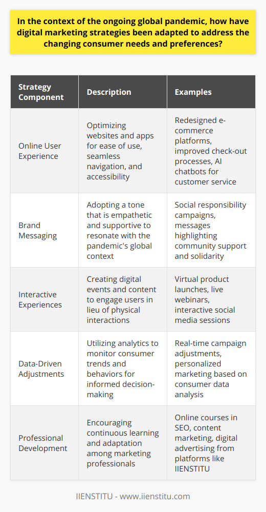 The pandemic has dramatically altered consumer behavior, leading to a change in digital marketing strategies that consider the new normal of restricted physical interaction and increased online activity. Companies have adapted by revising their approaches to meet these new demands with creativity and agility.Enhancing the Online User ExperienceWith the surge in e-commerce, businesses have been prompted to revisit their online user experience. Conscious efforts are made to ensure that websites and mobile apps are user-friendly, offering seamless navigation and accessible information. This user-centric approach helps brands to attract and retain customers, ensuring a competitive edge in the crowded digital landscape.Modified Messaging and Brand CommunicationsThe tone and content of brand messaging have shifted to resonate with the current global sentiment. There's a move towards more empathetic and supportive communication that acknowledges the challenges consumers face. Marketers have been crafting messages that demonstrate social responsibility and community support, aligning brand values with consumer expectations during these testing times.Interactive and Immersive ExperiencesTo compensate for the lack of physical interaction, businesses are exploring new ways to interact with consumers online. This includes virtual events, webinars, and live sessions that engage communities and enable real-time connectivity. By offering exclusive content and interactive experiences, brands foster a sense of community and belonging, which is crucial in times of social isolation.Data-Driven Marketing AdjustmentsData has always been at the heart of digital marketing, but its role has been magnified during the pandemic. Marketers are leaning into analytics tools to closely monitor changing trends and behaviors. By using data-driven insights, businesses can make informed decisions and swiftly tailor their offerings and campaigns to address consumers' current needs.Adaptive Learning and Professional DevelopmentIn light of the above changes, there is also a growing need for marketers to upskill and adapt. Institutions like IIENSTITU provide a platform for professionals to learn about the latest digital marketing trends and how to implement them effectively. Courses in digital marketing, SEO, content marketing, and social media marketing offer marketers the knowledge to navigate the evolving landscape successfully.In essence, digital marketing strategies have undergone a transformative change to confront the pandemic's unique challenges. By enhancing online experiences, humanizing brand communications, fostering interaction, leveraging data, and focusing on continuous learning, businesses maintain relevance and connection with consumers adapting to a world that increasingly functions online.