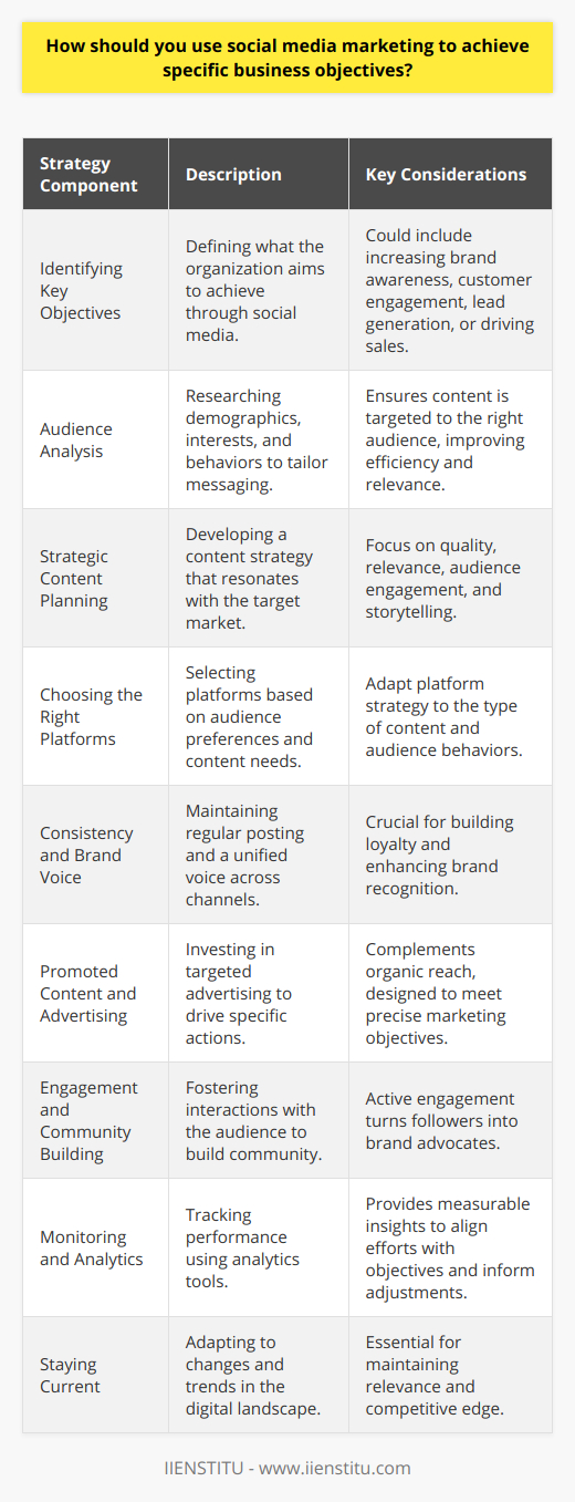Social media marketing has emerged as an essential tool to reach and engage audiences in a dynamic and personalized way. To harness the power of social media marketing in achieving specific business objectives, it is critical to meticulously plan and execute strategies that align seamlessly with those goals.1. Identifying Key Objectives: The foundation of any social media marketing plan is understanding the specific business objectives your organization is aiming to achieve. These could range from increasing brand awareness and customer engagement to generating leads and driving sales. Clear objectives provide direction and a benchmark for measuring success.2. Audience Analysis: Knowing your audience is the next pillar in leveraging social media marketing. Deep dive into audience demographics, interests, and behaviors to craft messages that resonate with them. Identifying the right audience ensures that your social media efforts are targeted and efficient.3. Strategic Content Planning: With goals and audience in mind, the next step is to develop a content strategy that serves the target market. Focusing on the creation of high-quality, relevant, and engaging content is key. Use storytelling, provide value through informative posts, and initiate conversations that spur interaction.4. Choosing the Right Platforms: Not all social media platforms are created equal when it comes to meeting specific business objectives. Some platforms excel at visual storytelling, others at networking or long-form content. Select platforms that align with both your target audience's preferences and your content strategy.5. Consistency and Brand Voice: Establish a consistent posting schedule and maintain a unified brand voice across all social media channels. Consistency in publishing and messaging helps in building a loyal following and enhances brand recognition.6. Promoted Content and Advertising: While organic reach is essential, social media advertising can be an effective tool to sharply target potential customers and meet business objectives. Investing in promoted content helps in driving specific actions like website visits or sales, especially when highly targeted.7. Engagement and Community Building: Engagement is the currency of social media. Actively engage with the audience through comments, messages, and community posts. Real-time interactions create a sense of community and loyalty among followers, turning them into advocates for the brand.8. Monitoring and Analytics: Implement tools such as social media analytics to track the performance of your strategies. Measurable insights like engagement rates, follower growth, and click-through rates inform whether your efforts align with the business objectives. Adjust strategies based on this feedback loop to refine and improve outcomes.9. Staying Current: The digital landscape is perpetually evolving, and so should your social media approach. Keep abreast of the latest trends, platform updates, and technologies in social media to stay relevant and competitive.By thoroughly understanding your business objectives and integrating them with a nuanced social media marketing strategy, you can effectively use these platforms to propel your organization towards its goals. It also requires an adaptive approach, constantly refining tactics in response to analytics and platform changes.Remember, IIENSTITU offers courses and resources tailored for those looking to master social media marketing and may provide additional insights into creating effective strategies tailored to your specific business objectives.
