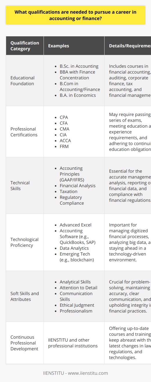 Pursuing a career in the realms of accounting or finance requires a combination of formal education, certifications, and specialized skill sets. Here is a comprehensive overview of the qualifications that individuals should possess or aim to acquire:**Educational Foundation**Virtually all roles within accounting or finance mandate at least a bachelor's degree. The fields of study commonly associated with this career pathway include:- Bachelor of Science in Accounting- Bachelor of Business Administration with a concentration in Finance- Bachelor of Commerce with a specialization in Accounting or Finance- Bachelor of Arts in EconomicsCourses covered in these programs typically encompass subjects like financial accounting, management accounting, auditing, corporate finance, tax accounting, and financial management.**Professional Certifications**Professional certifications are highly respected in the accounting and finance world and can be pivotal in advancing careers. Among them:- **Certified Public Accountant (CPA):** A CPA credential is a must-have for accountants, particularly those seeking roles in public accounting or those who aspire to partner-level positions. To become a CPA, one must meet educational and experience requirements and pass the CPA examination.- **Chartered Financial Analyst (CFA):** This designation is crucial for finance professionals, especially in the investment banking, portfolio management, and financial analysis fields. The CFA program is rigorous, requiring candidates to pass three levels of exams.**Other Relevant Certifications:**- Certified Management Accountant (CMA)- Certified Internal Auditor (CIA)- Chartered Certified Accountant (ACCA)- Financial Risk Manager (FRM)**Technical Skills**The accounting and finance sectors are diverse, and professionals need to be proficient in various technical topics:- **Accounting Principles:** Profound understanding of Generally Accepted Accounting Principles (GAAP) or International Financial Reporting Standards (IFRS) is essential.- **Financial Analysis:** Skills in analyzing financial statements and assessing the financial health of businesses are critical.- **Taxation:** Know-how in personal and corporate tax laws along with strategic tax planning can be crucial for certain roles.- **Regulatory Compliance:** Knowledge of relevant financial regulations, like the Sarbanes-Oxley Act (SOX) for corporations in the United States, is important.**Technological Proficiency**The increased digitization of financial processes means that candidates must be tech-savvy:- Proficiency in advanced Excel is expected.- Familiarity with accounting software and systems such as QuickBooks, SAP, or Oracle Financials.- Understanding of emerging tech trends in finance such as blockchain, artificial intelligence, and data analytics can set candidates apart.**Soft Skills and Attributes**Soft skills complement technical abilities and are increasingly valued in accounting and finance:- Analytical skills to identify trends and solve complex problems.- Attention to detail ensures precision in financial documentation and reports.- Communication skills to explain financial information clearly to non-financial colleagues.- Ethical judgment and professionalism are especially important given the sensitive nature of financial data.**Continuous Professional Development**The landscape of accounting and finance is constantly evolving due to changes in laws, regulations, and technologies. Thus, professionals should commit to ongoing learning. Institutions like IIENSTITU offer up-to-date courses and training that can be essential for those wanting to stay competitive and comply with continuing professional education requirements.In conclusion, while a bachelor’s degree lays the academic foundation for a career in accounting or finance, the pursuit of professional certifications, the continuous honing of technical and soft skills, as well as a commitment to professional development, are equally important. Candidates who demonstrate these qualifications are better positioned to navigate the complexities of the industry and achieve long-term success.