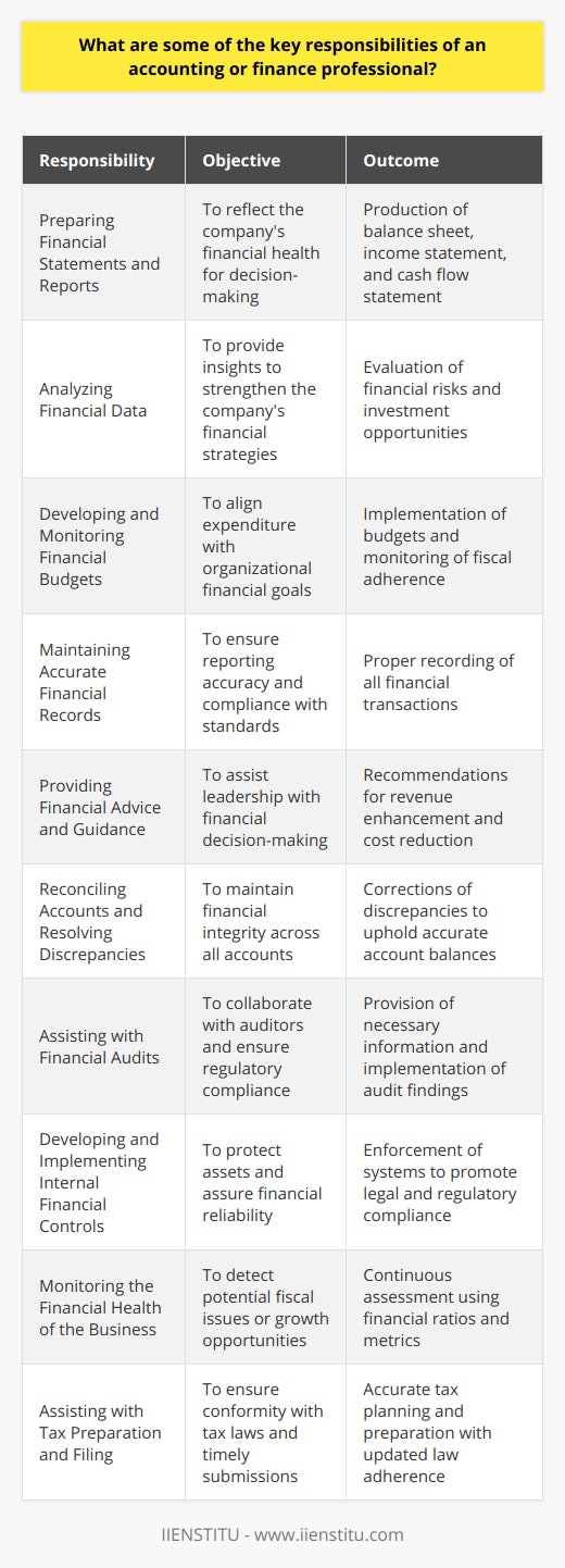 The role of an accounting or finance professional is central to the fiscal stability and compliance of any business. Here are some critical responsibilities typically shouldered by individuals in these roles:1. **Preparing Financial Statements and Reports**: One of the primary responsibilities is to produce accurate financial statements, including the balance sheet, income statement, and cash flow statement. These documents reflect the financial health of the company and are essential for decision-making by stakeholders.2. **Analyzing Financial Data**: Finance professionals must scrutinize financial data, identify trends, evaluate financial risks, and assess investment opportunities. By doing so, they can provide actionable insights into areas of strength and weakness, helping to shape the company's financial strategy.3. **Developing and Monitoring Financial Budgets**: They are tasked with crafting comprehensive budgets that align with the organization's financial goals. Monitoring actual spend against these budgets is crucial for keeping the company on track and ensuring efficient use of resources.4. **Maintaining Accurate Financial Records**: Accountants must ensure that all financial transactions are correctly recorded, following accepted accounting principles and standards. Up-to-date, accurate records are essential for reporting, decision-making, and regulatory compliance.5. **Providing Financial Advice and Guidance**: Finance professionals offer expert advice to leadership on a variety of financial issues, including revenue enhancement, cost reduction, investment planning, and financial risk management.6. **Reconciling Accounts and Resolving Discrepancies**: Reconciliation of all accounts is necessary to ensure financial integrity. Finance professionals must investigate and correct any discrepancies between records and actuals to maintain accurate account balances.7. **Assisting with Financial Audits**: During audits, accountants and financial analysts work closely with auditors to provide necessary information, answer queries, and make any changes recommended by the audit findings to ensure compliance with financial laws and regulations.8. **Developing and Implementing Internal Financial Controls**: To safeguard assets, ensure reliable financial reporting, and promote compliance with laws and regulations, finance professionals design and enforce internal control systems.9. **Monitoring the Financial Health of the Business**: Beyond day-to-day activities, finance professionals must continuously assess the financial health of the organization through various financial ratios and metrics to detect signs of potential issues or opportunities for growth.10. **Assisting with Tax Preparation and Filing**: They play a key role in tax planning and preparation, ensuring that tax filings are accurate and submitted on time. This responsibility involves staying current with tax laws and regulations and applying them to the company's financial data.Educational institutions like IIENSTITU often provide comprehensive courses to train individuals for these complex and multi-faceted roles, equipping them with the skills necessary to excel in the dynamic field of accounting and finance. Whether through certifications, degree programs, or specialized training, the knowledge imparted by such institutions is invaluable in developing professionals who can navigate the financial landscapes of their respective organizations.