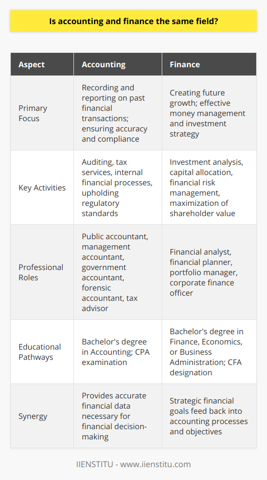 Accounting and finance are often lumped together, which can cause confusion regarding their individual scopes and functions. Though they intersect in many business areas, they diverge in their primary focus, core activities, and the pathways that professionals within each area typically pursue.**Focus of Accounting and Finance**Accounting is largely concerned with the past; it involves recording past financial transactions and turning them into meaningful, systematic reports. These reports are then used by various stakeholders to assess a company's financial performance. Essentially, accounting ensures that the financial data is precise and compliant with regulatory standards.Finance, by contrast, is forward-looking. It is concerned with how companies can create future growth and manage their money effectively. Finance professionals weigh investment options, strategize on capital management, and look for ways to maximize shareholder value. They deal with questions of how resources should be allocated and how to manage economic risks for future benefits.**Professional Roles in Accounting and Finance**Accountants can be of various types: public accountants who provide auditing and tax services, management accountants who handle internal financial processes, and government accountants who ensure the public sector’s finances are run transparently and lawfully. Other accounting roles include forensic accountants and tax advisors.Finance experts include financial analysts who analyze market data to advise on investment decisions, financial planners who help individuals manage their personal finances, portfolio managers who handle investment portfolios, and corporate finance officers who seek to optimize capital structure and manage financial risks for businesses.**Educational Requirements**Educational paths for aspiring accountants often start with a Bachelor’s degree in Accounting, which delves into subjects like managerial accounting, financial accounting, taxation, and audit frameworks. Passing the CPA exam is a significant milestone for many accounting professionals, granted by the American Institute of CPAs. Those interested in finance typically pursue studies in finance, economics, business administration, or a similar discipline. Topics of study often include financial markets, portfolio management, financial econometrics, and corporate finance. Financial professionals can seek designations such as the CFA, awarded by the CFA Institute, which adds to their expertise and credibility in the field.**Separation and Synergy**While the roles and educational paths can be clearly delineated, in practice, accounting and finance are highly synergistic. Accountants can provide the clean and clear financial data that finance professionals need to make informed predictions and decisions. In turn, financial strategies can influence accounting practices and goals, as financial performance goals feed back into accounting processes.Overall, it's important to recognize both the separation and the interconnection of accounting and finance. Whether one is more inclined towards a detail-oriented role that emphasizes compliance and historical data, or a big-picture role concerned with future financial strategy and growth, both fields offer a range of opportunities that suit a variety of skills and interests.