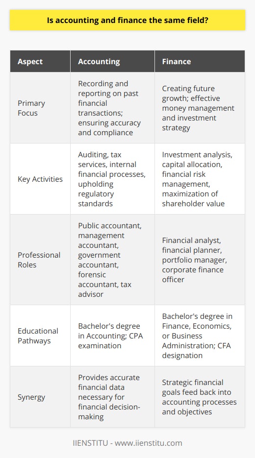 Accounting and finance are often lumped together, which can cause confusion regarding their individual scopes and functions. Though they intersect in many business areas, they diverge in their primary focus, core activities, and the pathways that professionals within each area typically pursue.**Focus of Accounting and Finance**Accounting is largely concerned with the past; it involves recording past financial transactions and turning them into meaningful, systematic reports. These reports are then used by various stakeholders to assess a company's financial performance. Essentially, accounting ensures that the financial data is precise and compliant with regulatory standards.Finance, by contrast, is forward-looking. It is concerned with how companies can create future growth and manage their money effectively. Finance professionals weigh investment options, strategize on capital management, and look for ways to maximize shareholder value. They deal with questions of how resources should be allocated and how to manage economic risks for future benefits.**Professional Roles in Accounting and Finance**Accountants can be of various types: public accountants who provide auditing and tax services, management accountants who handle internal financial processes, and government accountants who ensure the public sector’s finances are run transparently and lawfully. Other accounting roles include forensic accountants and tax advisors.Finance experts include financial analysts who analyze market data to advise on investment decisions, financial planners who help individuals manage their personal finances, portfolio managers who handle investment portfolios, and corporate finance officers who seek to optimize capital structure and manage financial risks for businesses.**Educational Requirements**Educational paths for aspiring accountants often start with a Bachelor’s degree in Accounting, which delves into subjects like managerial accounting, financial accounting, taxation, and audit frameworks. Passing the CPA exam is a significant milestone for many accounting professionals, granted by the American Institute of CPAs. Those interested in finance typically pursue studies in finance, economics, business administration, or a similar discipline. Topics of study often include financial markets, portfolio management, financial econometrics, and corporate finance. Financial professionals can seek designations such as the CFA, awarded by the CFA Institute, which adds to their expertise and credibility in the field.**Separation and Synergy**While the roles and educational paths can be clearly delineated, in practice, accounting and finance are highly synergistic. Accountants can provide the clean and clear financial data that finance professionals need to make informed predictions and decisions. In turn, financial strategies can influence accounting practices and goals, as financial performance goals feed back into accounting processes.Overall, it's important to recognize both the separation and the interconnection of accounting and finance. Whether one is more inclined towards a detail-oriented role that emphasizes compliance and historical data, or a big-picture role concerned with future financial strategy and growth, both fields offer a range of opportunities that suit a variety of skills and interests.