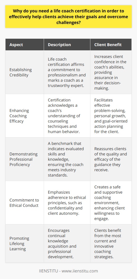 The Importance of Life Coach Certification for Client AchievementEstablishing CredibilityLife coach certification is more than just a formal acknowledgment of one’s abilities; it represents a commitment to professionalism and credibility in the coaching industry. Clients who seek out the help of a coach often look for someone who not only understands their aspirations and dilemmas but also possesses a credible foundation of knowledge and strategies to guide them. A certified life coach stands out as a trusted professional, giving clients greater assurance in their choice of coach.Enhancing Coaching EfficacyCertifications are a recognition of a life coach's expertise in counseling strategies and an understanding of human psychology and behavior. The rigorous process of certification equips life coaches with a comprehensive set of tools and methodologies crucial for helping clients navigate life's intricate pathways. This training ensures that life coaches can effectively diagnose problems, facilitate growth, and create actionable plans that align with their clients' objectives.Demonstrating Professional ProficiencyLife coach certification acts as a benchmark for professional proficiency, indicating that a coach has undergone evaluation and has a certain level of skill and knowledge. This is vital in reassuring clients that the guidance they receive is rooted in proven techniques and a deep understanding of the change process. Certified life coaches carry an assurance of quality, as they must meet and uphold industry standards to maintain their certification.Commitment to Ethical ConductCoaching is a relationship built on trust, and a certification emphasizes the life coach's dedication to upholding ethical standards. Certified coaches are guided by a code of ethics that includes maintaining confidentiality, respecting client autonomy, and acting in the client's best interest. These principles are central to creating a supportive and secure environment that enables clients to freely explore their goals and vulnerabilities.Promoting Lifelong LearningThe journey of a life coach doesn’t end with certification; it opens the door to a continuous pursuit of knowledge and professional enhancement. A commitment to lifelong learning ensures that life coaches remain at the forefront of the field, enabling them to introduce innovative and evidence-based techniques to their practice. Through ongoing education and skill development, life coaches sharpen their proficiency, all to the benefit of the clients who depend on them for guidance and support. In essence, life coach certification is an indispensable facet of a coach’s journey, as it reinforces trust, ensures effective practice, validates expertise, and encourages ethical and professional growth. For anyone serious about crafting meaningful change for others, a certification not only sets a strong foundation but also distinguishes them in a rapidly growing field, equipping them to empower clients toward their most sought-after milestones.