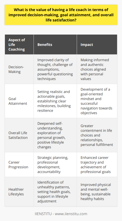 Life coaching has gained prominence over the past few years as an effective way to navigate the complexities of modern life. Engaging with a life coach can transform the way individuals approach decision-making, achieve their goals, and ultimately enhance their overall life satisfaction.When it comes to decision-making, the input of a life coach is critical. Coaches are not only soundboards for ideas but also use tailored strategies to improve an individual's clarity of thought. Through techniques like powerful questioning, they can challenge assumptions and prompt reflections that aid clients in making informed and authentic choices. This empowerment leads to decisions that align closely with personal values and long-term visions.At the heart of life coaching is goal setting and attainment. Life coaches excel in guiding individuals to set goals that are not just aspirational but also realistic and actionable. This is done through the establishment of clear, achievable milestones. They encourage commitment, help maintain a focus on the endgame, and build the resilience necessary to overcome setbacks. This results in individuals who are not only more goal-oriented but also more adept at navigating the path to success.But perhaps the most profound value of a life coach is reflected in the overall satisfaction and happiness of their clients. By working with a life coach, individuals gain deeper self-understanding, which in turn influences their life choices and relationships. With the support of a coach, clients explore areas for personal growth and begin to enact positive change across various spheres of their lives—be it personal development, career progression, or cultivating healthier lifestyles.In conclusion, the value of having a life coach is evident in the tangible outcomes of enhanced decision-making abilities, the ability to systematically achieve set objectives, and the increased contentment with one’s life. The professional guidance of a life coach can be a powerful catalyst for personal transformation, leading to a more fulfilling and intentional life journey.