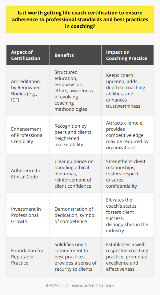 Achieving life coach certification stands as a reasoned decision for those seeking to embody professional standards and adopt best practices within the coaching arena. Such an undertaking not only epitomizes a dedication to excellence but also emboldens the coach with robust credibility, a sine qua non in an ever-expanding industry.Insight into Accredited Certification ProgramsGravitating toward programs holding accreditation, such as those recognized by the International Coach Federation (ICF), affords prospective life coaches a well-rounded education. The curriculum masterfully intertwines essential coaching proficiencies with a strong emphasis on ethical practices. As a life coach weaves through the fabric of these programs, they accrue both the theoretical and practical acumen required to incite authentic change. Additionally, accreditation ensures that a coach remains at the vanguard of evolving techniques and philosophies, an indispensable aspect of lifelong professional growth.Professional Credibility on the RiseWithin the crowded coaching marketplace, those bearing the distinction of certification unsurprisingly eclipse those lacking such credentials. The merit badge of certification conveys a reassuring promise of quality – a promise clients are eager to trust. In many instances, the careers of life coaches flourish as certification becomes a leverage point for securing engagements. The corporate landscape, too, is increasingly discerning, often mandating certification for coaching staff or external consultants.Ethical Code as Guiding BeaconA coach’s ethical compass is perhaps their most valuable navigational instrument. Certification programs drill deeply into this ethical bedrock, providing a framework through which life coaches can analyze and resolve the nuanced ethical quagmires that occasionally surface. A steadfast adherence to ethical codes fortifies the coach-client relationship, underpinning it with profound respect and confidentiality.Certification’s Imperative RoleThe pursuit and attainment of life coach certification represent a calculated investment. The certified coach emerges as a paragon of competence, a trusted professional steeped in an incontrovertible commitment to their client's triumphs. By choosing certification, coaches do not simply append letters to their name; they secure their place within a league of extraordinary practitioners dedicated to life-changing work.Subsequently, the essentiality of life coach certification is unambiguously clear. It is a stratum upon which the foundation of a reputable, effective, and respected coaching practice can firmly stand. Such a credential is indispensable for those who fervently aspire to excel, both in fostering personal growth and upholding the high-water mark of the coaching profession.