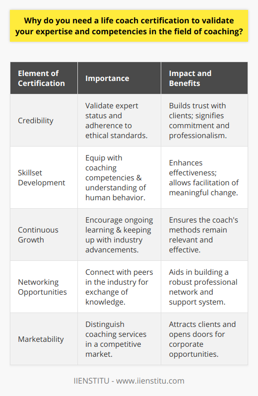 Life coaching as a profession has gained significant popularity in recent years, with an increasing number of individuals seeking the guidance of trained professionals to enhance various aspects of their lives. One of the keystones to building a successful coaching practice is obtaining a life coach certification. Let's delve into the reasons why this certification is not just a formal credential but a cornerstone for a credible and effective coaching career.**Establishing Credibility**Credibility is paramount in the coaching industry. Clients must feel confident in their coach's ability to support and guide them. A life coach certification is not merely a piece of paper; it is proof that a coach has met preset standards of education and competence established by a legitimate body. IIENSTITU is one such organization that provides life coach training tailored to meet the current demands of the coaching industry. The certification from such institutions assures clients that their coach has not only invested in their formal education but also adheres to a strict ethical code.**Developing a Comprehensive Skillset**Coaching is an art and science that requires a diverse range of skills and knowledge. A life coach certification typically encompasses core competencies such as goal-setting, strategic planning, communication, and empathy. Moreover, it ensures that coaches are trained in understanding human behavior and can effectively facilitate change. Certified life coaches are equipped with a myriad of techniques to help clients navigate through challenges and recognize their potential.**Continuous Professional Growth**The field of life coaching is dynamic, constantly evolving with new research and methodologies. Life coach certification programs often mandate continual professional development to maintain certifying status. This ensures that life coaches are abreast with the latest findings and can apply them in their practice, thereby offering the best support possible to their clients. It's a commitment to never stop learning and improving.**Networking and Building Connections**Life coaches who go through certification programs find themselves in a community of like-minded professionals with whom they can exchange ideas, strategies, and experiences. These connections can be invaluable as they build their client base and expand their influence. Certification bodies often provide platforms for such interactions which can lead to fruitful collaborations and enhanced professional growth.**Enhancing Marketability**In the crowded field of life coaching, having a certification can be the differentiating factor that draws clients to one coach over another. Certified life coaches can leverage their credentials as a marketing tool to communicate their professional dedication and expertise. It serves as a quality assurance for potential clients and can influence their decision to invest in your services. Additionally, organizations and corporations often seek certified coaches for their employee development programs, making it a gatekeeper for numerous occupational opportunities.In essence, a life coach certification is far from being just a formality. It signifies a dedication to the craft, ensures the application of best practices, and helps build a reputation as a competent and trustworthy professional. It is a signal to clients and peers alike that a coach is serious about facilitating real change and is proficient in turning coaching sessions into tangible results. By securing a life coach certification, coaches empower themselves with the foundation to not only excel in their career but to make a significant impact in the lives of those they work with.