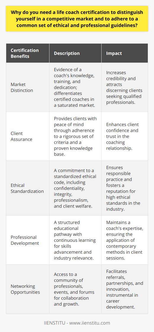 In the burgeoning industry of personal development, life coaching offers a beacon of guidance for those seeking to improve their personal and professional journeys. As the demand for these services increases, the market becomes ever more saturated, highlighting the necessity of a life coach certification. Such certification can be the linchpin for those aiming to thrive in this competitive arena.A life coach certification stands as a testament to a coach’s knowledge, training, and dedication to the craft. It offers clients peace of mind, knowing that their chosen professional has met a stringent set of criteria and has a strong foundation in the principles and methodologies of life coaching. In a market fraught with self-proclaimed experts, a certification helps to sift through the noise, providing a clear signal of authenticity and competence.Moreover, certification enshrines a commitment to a standardized ethical code, ensuring that practice is not only effective but also principled and responsible. By aligning with respected governing bodies in the industry—although strictly speaking, not all coaching organizations are formally regulated—a coach not only gains accreditation but also aligns with an ethical framework that is designed to protect both the client and the coach. This includes confidentiality, integrity, professionalism, and a pledge to prioritize the client's well-being.The educational pathway that leads to certification is, in itself, a valuable vehicle of professional development. Through a structured curriculum, aspiring life coaches acquire nuanced skills and strategies tailored to address the multifaceted challenges clients bring to the table. This pursuit of knowledge is not a one-off event; it's a continuous journey, as maintaining certification typically requires ongoing education and skills refreshment, keeping a coach at the cutting edge of the industry.Networking, a vital cog in any business, is another advantage gained from pursuing certification. Certified life coaches gain access to a community of professionals, events, and forums that can prove invaluable for personal growth and career progression. These connections are sources of mutual referral, collaboration, and innovation—key ingredients for success in an environment marked by stiff competition.Evidently, life coach certification is more than a mere badge of honor. It is a comprehensive framework that encompasses credibility, adherence to ethical practice, pursuit of professional development, and strategic networking—all crucial for standing out and excelling in the competitive field of life coaching. Such certification doesn't just benefit the coach; it serves as a guarantee of quality and integrity to the client, bolstering the credibility and reputation of the life coaching industry as a whole.