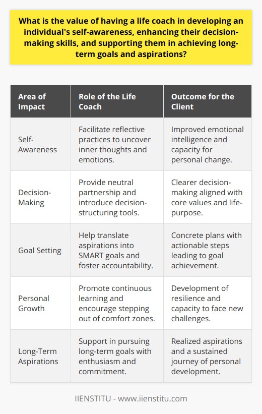 The impact of a life coach can be profound and multifaceted, touching upon various aspects of a person's life. With the aim to facilitate personal development and wellbeing, life coaches serve as catalysts for change, guiding their clients towards a deeper understanding of themselves and their personal objectives.Self-awareness, a cornerstone of emotional intelligence, is often the initial focus in a coaching relationship. Skilled coaches utilize reflective practices that help individuals to uncover hidden aspects of their inner world. Clients learn to observe their thoughts and emotions without judgment, which fosters acceptance and mindfulness. This enhanced self-awareness is a stepping-stone toward profound personal change, as it unlocks insights into the ways individuals respond to and interact with the world around them.When it comes to decision-making, a life coach acts as a neutral partner who aids clients in navigating choices. Equipped with a better grasp of their personal drivers, clients can untangle complex decisions with greater clarity. Coaches often introduce tools and frameworks that structure thinking processes, thereby aiding clients in understanding the short- and long-term implications of their choices. With a focus on aligning decisions with core values and life-purpose, individuals are more likely to make decisions that resonate with their true selves.Setting and achieving long-term goals is another critical area where life coaching proves invaluable. Coaches help to translate vague aspirations into concrete plans with actionable steps. They offer their expertise in setting SMART (Specific, Measurable, Achievable, Relevant, and Time-bound) goals, which provides clarity and direction. Moreover, by fostering a sense of accountability, coaches ensure that their clients remain committed to and enthusiastic about their personal and professional objectives.The unique value offered by life coaching is not merely in achieving specific goals but in fostering an environment where continuous growth is possible. As coaches encourage their clients to step out of their comfort zones, individuals learn to embrace challenges and develop resilience. Coaches also promote the idea of lifelong learning, thus ensuring that the personal development journey does not plateau upon reaching a certain milestone.Overall, life coaching provides an invaluable partnership for those seeking to enhance their self-awareness, decision-making capabilities, and to ambitiously pursue their long-term goals. It is a transformative process that equips individuals with the skills and mindset necessary to navigate life's complexities with greater purpose and satisfaction.