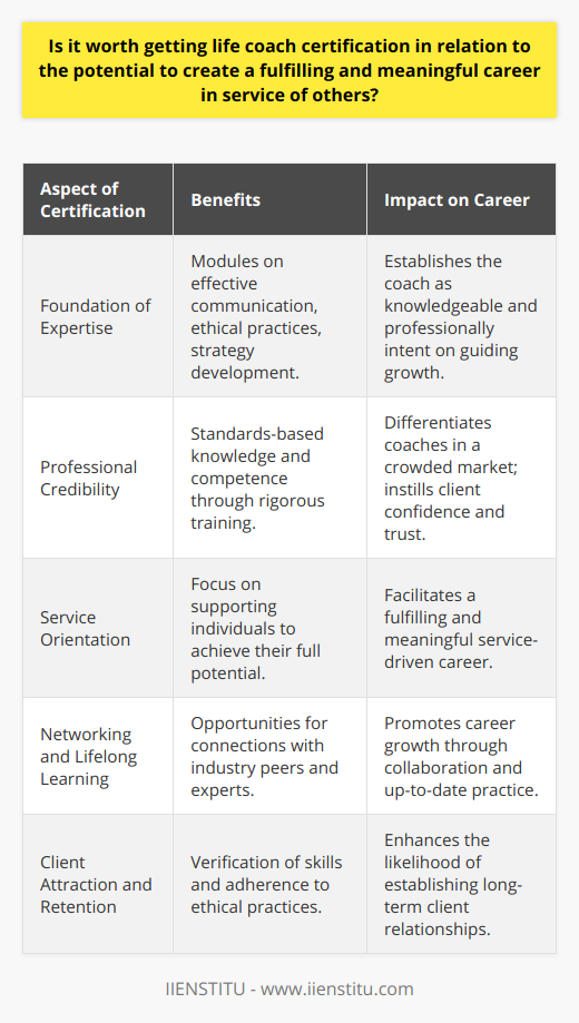 The pursuit of a life coach certification can be a significant stepping stone to cultivating a rewarding career dedicated to empowering others. With a certification, an individual demonstrates a serious intent to establish expertise in guiding individuals through personal and professional growth. Life coach certification programs tend to encompass a broad spectrum of instructional modules, which cover the foundations of life coaching, including effective communication, ethical coaching practices, and development of tailored coaching strategies. These modules are designed not just to transmit knowledge but also to help build the critical thinking and interpersonal skills necessary to inspire change and foster growth in clients.Certification as an Entry to a Fulfilling CareerLife coaching is inherently a service-oriented profession, with the primary goal of supporting individuals to realize their full potential. A certification can catapult a coach into a career that is both intrinsically rewarding and externally respected. The sense of fulfillment derived from guiding clients through life's obstacles and witnessing their transformation is a unique aspect of the profession that attracts many to this path.Professional Credibility and TrustIn a market crowded with self-proclaimed experts, a credible certification acts as a differentiator for life coaches. Clients, when choosing a coach, are reassured by a certification which confirms that the coach has undergone a rigorous training program and has attained a standardized level of knowledge and competence. Additionally, certification programs frequently instill an understanding of ethical guidelines, which is paramount in a field that involves dealing with sensitive personal issues.Networking and Lifelong LearningThe best life coach certification programs facilitate opportunities to connect with industry experts and peers. These networks can be invaluable for referrals, collaborations, and continuing education. What’s more, certifications often require some form of continuing education to maintain status, which means coaches are expected to stay abreast of new developments and advanced coaching techniques, ensuring that their services remain relevant and effective.Client Attraction and RetentionFrom a business perspective, certification can greatly influence client acquisition and retention. Clients tend to favor certified life coaches, not just for their verified skills but also for the security that comes from engaging a professional bound by a code of ethics. This kind of assurance is crucial in establishing long-term client-coach relationships, which are the bedrock of a thriving life coaching practice.Ultimately, the significance of obtaining a life coach certification lies in its capacity to enrich an individual’s coaching vocation through enhanced credibility, continuous skill development, valuable networking, and the betterment of client services. Not only does it pave the way for a career that is aligned with the values of service and altruism, but it also potentially opens doors to a sustainable and profitable professional journey. Therefore, it can indeed be considered a worthy investment for those called to this path of helping others lead more fulfilling lives.