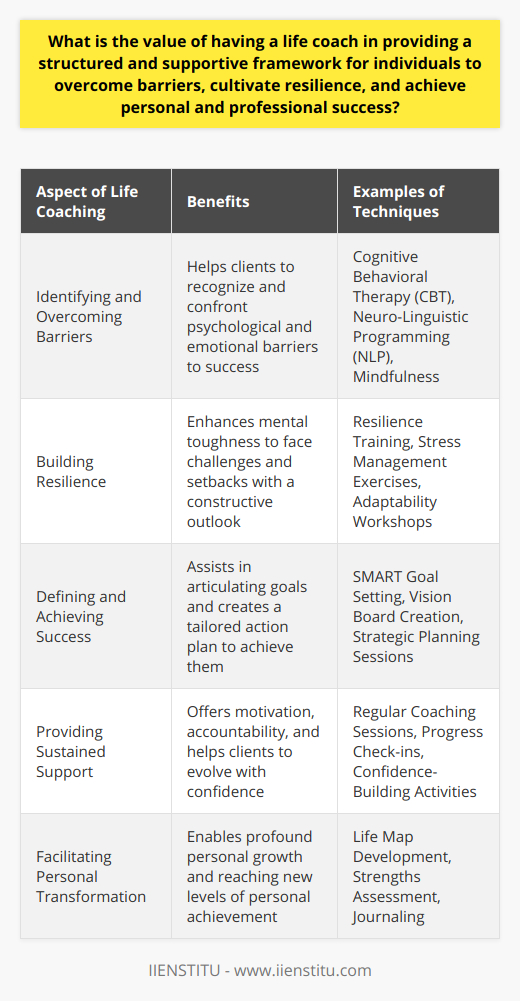 Life coaching has emerged as a transformative service for individuals seeking to break through personal and professional barriers, fostering resilience and facilitating the achievement of ambitions and dreams. By providing structured, supportive guidance, life coaches enable clients to identify and navigate obstacles that otherwise may seem insurmountable.Identifying and Overcoming BarriersThe journey towards success often involves encountering various hindrances. Life coaches play a crucial role in assisting clients to recognize those barriers, particularly the less obvious psychological and emotional blocks, and to develop strategies to confront them. For example, a life coach might utilize specialized techniques to reveal deep-seated beliefs that are stifling a client's progress, guiding them toward productive behaviors and thought patterns.Building ResilienceThe path to success is rarely linear; it often includes setbacks and trials that test one's endurance. Life coaches support clients in building their resilience – the mental toughness required to face such challenges head-on. By focusing on resilience-building strategies, individuals can improve their adaptability, develop a positive attitude towards learning from failures, and become more adept at bouncing back from life's inevitable hardships.Defining and Achieving SuccessSuccess can only be achieved when it is defined. Life coaches work closely with clients to help them articulate their goals and aspirations. With a clear vision of what success looks like, a tailored plan can be created, focusing on actionable steps that lead to achieving these benchmarks. This clarity of purpose is invaluable, directing energy and resources toward the most impactful activities that drive progress.Providing Sustained SupportThe value of having a life coach also lies in the idea of partnership and sustained support throughout the client's journey. As individuals work toward their goals, life coaches offer a consistent source of motivation and accountability. The rapport built with a life coach allows clients to share challenges openly, receive unbiased feedback, and develop greater self-understanding and confidence throughout the process.A life coach's involvement often leads to profound personal transformation, enabling clients to enhance their quality of life and reach levels of achievement that might otherwise have seemed unreachable. This partnership is a critical component for anyone seeking to exploit their potential fully and embody the success they envision for themselves.In summary, life coaching provides a vital framework for individuals willing to invest in their personal and professional development. By addressing barriers, enhancing resilience, and providing personalized strategies for success, life coaches offer an indispensable service for those who aspire to excel and lead fulfilling lives. Through the focused and empathetic support of a life coach, such as those trained by IIENSTITU, individuals can embark on a journey of sustained growth and significant achievement.