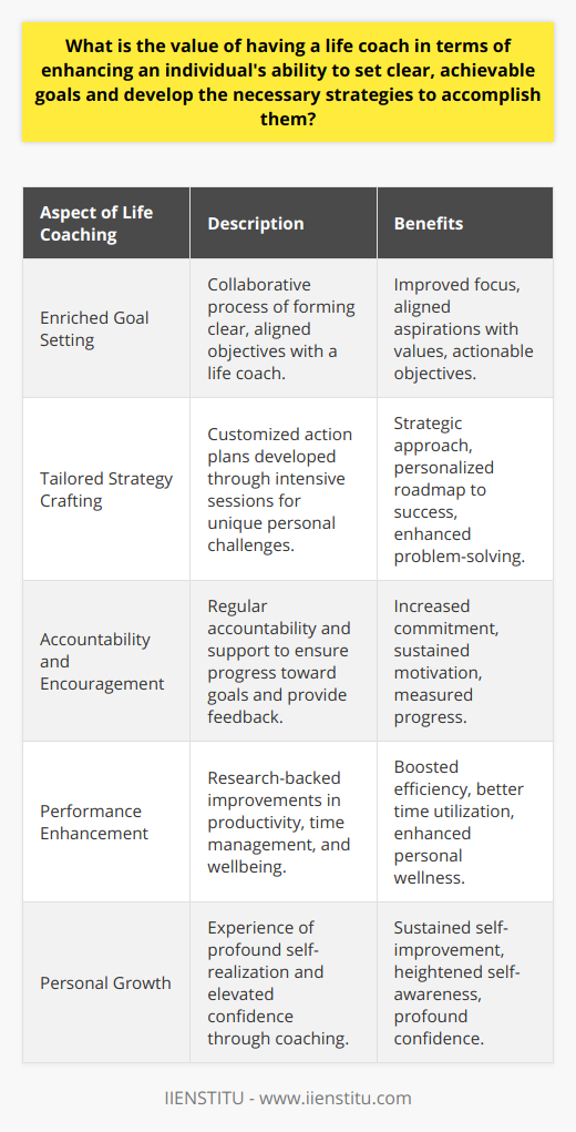 The importance of life coaching in modern life cannot be underestimated. As individuals navigate through an increasingly complex world, the clarity of purpose and direction becomes paramount. Life coaching offers a strategic partnership designed to bolster personal and professional development, enabling individuals to reach new heights of achievement and satisfaction.*Enriched Goal Setting*Life coaching begins with the fundamental task of setting attainable goals. A life coach acts as an invaluable sounding board for ideas, dreams, and aspirations, promoting a dialogue that distills these into concrete objectives. By collaborating with a life coach, individuals fine-tune their vision for the future and establish goals that are not only clear but also aligned with their values and aspirations.The life coach’s expertise in goal-setting methodologies aids in distinguishing viable goals from fleeting wishes. This ensures that the energy and effort invested by individuals are directed toward objectives that significantly enrich their lives or careers.*Tailored Strategy Crafting*The journey from ideation to realization requires strategic planning, another area where life coaches excel. They provide individuals with customized action plans designed to navigate the specific challenges and circumstances of their lives. These strategies are not generic prescriptions but are developed through intensive one-on-one coaching sessions that factor in personal strengths, schedules, and resources.Life coaches offer tools and techniques that foster critical thinking and problem-solving abilities. They encourage clients to anticipate potential roadblocks and devise contingency plans. This proactive approach positions individuals for success and imbues them with robust resilience.*Accountability and Encouragement*Perhaps the most potent dimension of life coaching is the level of accountability it instills. Commitments made in the presence of a life coach carry the weight of responsibility, propelling individuals to act with intentionality and dedication. Regular interactions guarantee that progress is measured, and feedback is provided, ensuring consistent movement toward set goals.The life coach-client relationship is one based on encouragement and positive reinforcement. The unwavering support from a life coach amplifies self-belief, empowering individuals to push past self-imposed limitations and achieve exceptional outcomes.The contribution of life coaching to performance enhancement is supported by research, which has highlighted improvements in productivity, time management, and wellbeing among those who engage in coaching relationships. At the core of this transformative experience is the personal growth intrinsic to the coaching process, manifesting in elevated confidence and profound self-realization.*In Summation*The value of having a life coach is multifaceted, encompassing goal clarity, strategic action planning, and accountability. It is an investment in one's future, steering individuals toward fulfilling their potential and crafting a life of purpose and achievement. For those seeking to elevate their living experience and realize their ambitions, life coaching offers an invaluable partnership that can shape the trajectory of their lives.